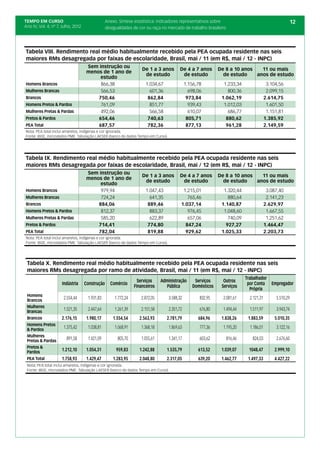 TEMPO EM CURSO                                   Anexo. Síntese estatística: indicadores representativos sobre                                      12
Ano IV; Vol. 4; nº 7, Julho, 2012                desigualdades de cor ou raça no mercado de trabalho brasileiro




Tabela VIII. Rendimento real médio habitualmente recebido pela PEA ocupada residente nas seis
maiores RMs desagregada por faixas de escolaridade, Brasil, mai / 11 (em R$, mai / 12 - INPC)
                                    Sem instrução ou
                                                                     De 1 a 3 anos       De 4 a 7 anos        De 8 a 10 anos   11 ou mais
                                    menos de 1 ano de
                                                                      de estudo           de estudo             de estudo    anos de estudo
                                         estudo
Homens Brancos                           866,38                        1.034,67               1.156,78          1.233,34                 3.104,56
Mulheres Brancas                         566,53                          601,36                 698,06            800,36                 2.099,15
Brancos                                 750,46                          862,84                 973,84          1.062,19                 2.614,75
Homens Pretos & Pardos                   761,09                          851,77                 939,43          1.012,03                 1.601,50
Mulheres Pretas & Pardas                 492,06                          566,58                 610,07            686,77                 1.151,81
Pretos & Pardos                         654,46                          740,63                 805,71            880,62                 1.385,92
PEA Total                               687,57                          782,36                 877,13            961,28                 2.149,59
Nota: PEA total inclui amarelos, indígenas e cor ignorada.
Fonte: IBGE, microdados PME. Tabulação LAESER (banco de dados Tempo em Curso).




Tabela IX. Rendimento real médio habitualmente recebido pela PEA ocupada residente nas seis
maiores RMs desagregada por faixas de escolaridade, Brasil, mai / 12 (em R$, mai / 12 - INPC)
                                    Sem instrução ou
                                                                     De 1 a 3 anos       De 4 a 7 anos        De 8 a 10 anos   11 ou mais
                                    menos de 1 ano de
                                                                      de estudo           de estudo             de estudo    anos de estudo
                                         estudo
Homens Brancos                           979,94                        1.047,43            1.215,01             1.320,44                 3.087,40
Mulheres Brancas                         724,24                          641,35              765,46               880,64                 2.141,23
Brancos                                 884,06                          889,46            1.037,14             1.140,87                 2.629,97
Homens Pretos & Pardos                   812,37                          883,37              976,45             1.048,60                 1.667,55
Mulheres Pretas & Pardas                 585,20                          622,89              657,06               740,09                 1.251,62
Pretos & Pardos                         714,41                          774,80              847,24               927,27                 1.464,47
PEA Total                               782,04                          819,88              929,62             1.025,33                 2.203,73
Nota: PEA total inclui amarelos, indígenas e cor ignorada.
Fonte: IBGE, microdados PME. Tabulação LAESER (banco de dados Tempo em Curso).




 Tabela X. Rendimento real médio habitualmente recebido pela PEA ocupada residente nas seis
 maiores RMs desagregada por ramo de atividade, Brasil, mai / 11 (em R$, mai / 12 - INPC)
                                                                                                                           Trabalhador
                                                                   Serviços    Administração      Serviços      Outros
                     Indústria      Construção     Comércio                                                                 por Conta Empregador
                                                                 Financeiros      Pública        Domésticos    Serviços
                                                                                                                             Própria
 Homens
 Brancos
                      2.554,44       1.931,83         1.772,24      2.872,05       3.588,32          832,95     2.081,61     2.121,31        5.510,29
 Mulheres
 Brancas
                      1.521,35       2.447,64         1.261,39      2.151,58       2.351,72          676,80     1.494,44     1.511,97        3.943,74
 Brancos             2.176,15        1.980,17        1.554,54      2.563,93       2.781,79          684,96     1.838,26     1.883,59         5.010,35
 Homens Pretos
 & Pardos
                      1.375,42       1.038,81         1.068,91      1.368,18       1.869,63          777,36     1.195,20     1.186,01        3.122,16
 Mulheres
 Pretas & Pardas
                        891,58       1.421,09          805,70       1.055,61       1.341,17          603,62       816,46      824,03         2.676,60
 Pretos &
 Pardos
                     1.212,10        1.054,31         959,83       1.242,88       1.535,79          613,52     1.039,07     1048,47          2.999,10
 PEA Total           1.758,93        1.429,47        1.283,95      2.048,80       2.317,05          639,20     1.462,77     1.497,33         4.427,22
 Nota: PEA total inclui amarelos, indígenas e cor ignorada.
 Fonte: IBGE, microdados PME. Tabulação LAESER (banco de dados Tempo em Curso).
 