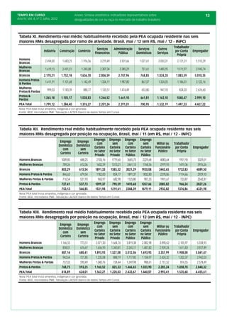 TEMPO EM CURSO                                   Anexo. Síntese estatística: indicadores representativos sobre                                              13
Ano IV; Vol. 4; nº 7, Julho, 2012                desigualdades de cor ou raça no mercado de trabalho brasileiro




 Tabela XI. Rendimento real médio habitualmente recebido pela PEA ocupada residente nas seis
 maiores RMs desagregada por ramo de atividade, Brasil, mai / 12 (em R$, mai / 12 - INPC)
                                                                                                                                     Trabalhador
                                                                   Serviços      Administração           Serviços        Outros
                     Indústria      Construção     Comércio                                                                           por Conta Empregador
                                                                 Financeiros        Pública             Domésticos      Serviços
                                                                                                                                       Própria
 Homens
 Brancos
                      2.494,00        1.683,25        1.916,56        3.219,49         3.501,66           1.027,61       2.050,31      2.121,31     5.510,29
 Mulheres
 Brancas
                      1.619,15        2.451,51        1.245,08        2.307,34         2.385,29            751,61        1.485,95      1.511,97     3.943,74
 Brancos             2.170,21        1.752,18        1.636,78        2.806,59        2.787,96             768,85        1.824,28      1.883,59      5.010,35
 Homens Pretos
 & Pardos
                      1.411,91        1.101,68        1.142,49        1.334,11         1.987,80            867,07        1.324,05      1.186,01     3.122,16
 Mulheres
 Pretas & Pardas
                        999,03        1.183,39         880,77         1.120,51         1.474,49            653,80         947,10        824,03      2.676,60
 Pretos &
 Pardos
                     1.265,18        1.105,17        1.038,83        1.246,52        1.661,10             661,81        1.163,10       1048,47      2.999,10
 PEA Total           1.799,12        1.384,40        1.376,27        2.201,24        2.391,01             700,95        1.532,19      1.497,33      4.427,22
 Nota: PEA total inclui amarelos, indígenas e cor ignorada.
 Fonte: IBGE, microdados PME. Tabulação LAESER (banco de dados Tempo em Curso).




 Tabela XII.  Rendimento real médio habitualmente recebido pela PEA ocupada residente nas seis
 maiores RMs desagregada por posição na ocupação, Brasil, mai / 11 (em R$, mai / 12 - INPC)
                                                                 Emprego      Emprego      Emprego        Emprego
                                     Emprego       Emprego
                                                                   com          sem          com            sem         Militar ou   Trabalhador
                                    Doméstico     Doméstico
                                                                 Carteira     Carteira     Carteira       Carteira     Funcionário    por Conta    Empregador
                                       com           sem
                                                                 no Setor     no Setor     no Setor       no Setor       Público       Própria
                                     Carteira      Carteira
                                                                  Privado      Privado      Público        Público
 Homens Brancos                      1009,85         688,25        2103,16      1779,60      3685,73        2229,68       4083,64       1951,18       5329,01
 Mulheres Brancas                     789,26         612,06        1602,59      1313,21      2461,13        1768,56       2979,93       1419,36       3976,26
 Brancos                             803,29         615,54        1891,33      1585,52      3021,29        1920,08       3443,65       1732,83       4889,50
 Homens Pretos & Pardos               846,63         679,54        1182,00       854,77      1891,37        1832,80       2278,86       1114,66       2929,10
 Mulheres Pretas & Pardas             716,54         531,93         960,97       682,98      1125,80         987,35       1901,67        723,87       2542,87
 Pretos & Pardos                     727,41         537,73        1099,37       790,59      1493,68        1357,66       2085,82        966,24       2827,26
 PEA Total                           753,13         566,85        1531,94      1219,61      2384,39        1679,11       2932,82       1376,86       4331,98
 Nota: PEA total inclui amarelos, indígenas e cor ignorada.
 Fonte: IBGE, microdados PME. Tabulação LAESER (banco de dados Tempo em Curso)




 Tabela XIII.  Rendimento real médio habitualmente recebido pela PEA ocupada residente nas seis
 maiores RMs desagregada por posição na ocupação, Brasil, mai / 12 (em R$, mai / 12 - INPC)
                                                                 Emprego      Emprego      Emprego        Emprego
                                     Emprego       Emprego
                                                                    com          sem          com            sem        Militar ou   Trabalhador
                                    Doméstico     Doméstico
                                                                 Carteira     Carteira     Carteira       Carteira     Funcionário    por Conta    Empregador
                                       com           sem
                                                                 no Setor     no Setor     no Setor       no Setor       Público       Própria
                                     Carteira      Carteira
                                                                  Privado      Privado      Público        Público
 Homens Brancos                      1.166,55        773,51        2.071,30     1.664,76     3.819,38       2.082,98      3.890,63      2.105,97     5.558,93
 Mulheres Brancas                      858,01        676,67        1.656,93     1.343,81     2.245,11       1.487,82      2.939,24      1.611,83     3.927,89
 Brancos                              887,14        680,41       1.893,93     1.527,08     3.012,06       1.693,93       3.357,99      1.908,08     5.041,47
 Homens Pretos & Pardos                942,64        721,85        1.235,08       888,19     1.777,85       1.104,97      2.424,32      1.202,37     2.942,03
 Mulheres Pretas & Pardas              757,02        590,49        1.040,76       724,44     1.249,98         988,61      2.151,52        814,55     2.578,49
 Pretos & Pardos                      768,75        593,25       1.160,52        825,33    1.466,65       1.035,90       2.285,24      1.058,78     2.840,32
 PEA Total                            814,89        624,01       1.563,27     1.228,03     2.433,67       1.440,07       2.993,41      1.535,68     4.455,61
 Nota: PEA total inclui amarelos, indígenas e cor ignorada.
 Fonte: IBGE, microdados PME. Tabulação LAESER (banco de dados Tempo em Curso)
 