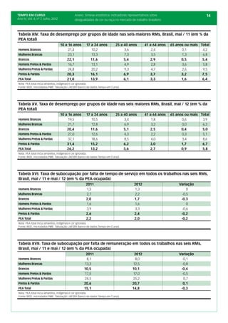 TEMPO EM CURSO                              Anexo. Síntese estatística: indicadores representativos sobre                       14
Ano IV; Vol. 4; nº 7, Julho, 2012           desigualdades de cor ou raça no mercado de trabalho brasileiro



Tabela XIV. Taxa de desemprego por grupos de idade nas seis maiores RMs, Brasil, mai / 11 (em % da
PEA total)
                                    10 a 16 anos    17 a 24 anos          25 a 40 anos        41 a 64 anos   65 anos ou mais Total
Homens Brancos                           21,4          10,2                    3,6                2,4              0,1        4,2
Mulheres Brancas                         23,1          13,3                    7,3                3,5              1,3        6,8
Brancos                                 22,1          11,6                     5,4               2,9               0,5        5,4
Homens Pretos & Pardos                   16,7          13,1                    4,9                2,8              3,6        5,8
Mulheres Pretas & Pardas                 24,8          20,2                    9,3                4,7              2,6        9,5
Pretos & Pardos                         20,3          16,1                     6,9               3,7               3,2        7,5
PEA Total                               21,0          13,9                     6,1               3,3               1,6        6,4
Nota: PEA total inclui amarelos, indígenas e cor ignorada.
Fonte: IBGE, microdados PME. Tabulação LAESER (banco de dados Tempo em Curso).




Tabela XV. Taxa de desemprego por grupos de idade nas seis maiores RMs, Brasil, mai / 12 (em % da
PEA total)
                                    10 a 16 anos    17 a 24 anos          25 a 40 anos        41 a 64 anos   65 anos ou mais Total
Homens Brancos                           19,5          10,5                    3,4                1,8              0,6        3,9
Mulheres Brancas                         21,7          12,8                    6,9                3,2              0,0        6,3
Brancos                                 20,4          11,6                     5,1               2,5               0,4        5,0
Homens Pretos & Pardos                   27,0          12,6                    4,3                2,2              0,3        5,1
Mulheres Pretas & Pardas                 37,1          18,6                    8,5                4,0              3,4        8,6
Pretos & Pardos                         31,4          15,2                     6,2               3,0               1,7        6,7
PEA Total                               26,2          13,2                     5,6               2,7               0,9        5,8
Nota: PEA total inclui amarelos, indígenas e cor ignorada.
Fonte: IBGE, microdados PME. Tabulação LAESER (banco de dados Tempo em Curso).




Tabela XVI. Taxa de subocupação por falta de tempo de serviço em todos os trabalhos nas seis RMs,
Brasil, mai / 11 e mai / 12 (em % da PEA ocupada)
                                                    2011                              2012                       Variação
Homens Brancos                                      1,3                               1,3                             0
Mulheres Brancas                                    2,7                               2,2                          -0,5
Brancos                                             2,0                               1,7                         -0,3
Homens Pretos & Pardos                              1,6                               1,6                             0
Mulheres Pretas & Pardas                            3,9                               3,3                          -0,6
Pretos & Pardos                                     2,6                               2,4                         -0,2
PEA Total                                           2,2                               2,0                         -0,2
Nota: PEA total inclui amarelos, indígenas e cor ignorada.
Fonte: IBGE, microdados PME. Tabulação LAESER (banco de dados Tempo em Curso).




Tabela XVII. Taxa de subocupação por falta de remuneração em todos os trabalhos nas seis RMs,
Brasil, mai / 11 e mai / 12 (em % da PEA ocupada)
                                                    2011                              2012                       Variação
Homens Brancos                                      8,1                               8,0                          -0,1
Mulheres Brancas                                   13,3                              12,5                          -0,8
Brancos                                            10,5                              10,1                         -0,4
Homens Pretos & Pardos                             17,5                              17,0                          -0,5
Mulheres Pretas & Pardas                           24,5                              25,2                           0,7
Pretos & Pardos                                    20,6                              20,7                          0,1
PEA Total                                          15,1                              14,8                         -0,3
Nota: PEA total inclui amarelos, indígenas e cor ignorada.
Fonte: IBGE, microdados PME. Tabulação LAESER (banco de dados Tempo em Curso).
 