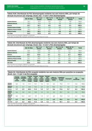 TEMPO EM CURSO                                  Anexo. Síntese estatística: indicadores representativos sobre                                       15
Ano IV; Vol. 4; nº 7, Julho, 2012               desigualdades de cor ou raça no mercado de trabalho brasileiro



Tabela XVIII. Distribuição da PEA desempregada residente nas seis maiores RMs, por tempo de
duração da procura por emprego, Brasil, mai / 11 (em % PEA desempregada)
                                                           De 1 a 6          De 7 a 11          De 12 a 24         Mais de 24
                                      Até 30 dias                                                                                        Total
                                                            meses             meses              meses              meses
Homens Brancos                           26,7                52,9               8,3                7,3                4,8                100,0
Mulheres Brancas                         22,3                55,0               7,8                9,0                6,0                100,0
Brancos                                  24,1               54,1               8,0                 8,3                5,5               100,0
Homens Pretos & Pardos                   31,1                49,2               6,9                8,3                4,4                100,0
Mulheres Pretas & Pardas                 26,4                50,9               4,9                9,2                8,7                100,0
Pretos & Pardos                          28,3               50,2               5,7                 8,8                6,9               100,0
PEA Total                                26,2               52,0               6,9                 8,7                6,3               100,0
Nota: PEA total inclui amarelos, indígenas e cor ignorada.
Fonte: IBGE, microdados PME. Tabulação LAESER (banco de dados Tempo em Curso).




Tabela XIV. Distribuição da PEA desempregada residente nas seis maiores RMs, por tempo de
duração da procura por emprego, Brasil, mai / 12 (em % PEA desempregada)
                                                          De 1 a 6          De 7 a 11          De 12 a 24         Mais de 24
                                      Até 30 dias                                                                                        Total
                                                           meses             meses              meses              meses
Homens Brancos                           26,4               55,8               4,4                6,7                6,7                 100,0
Mulheres Brancas                         22,5               55,9               4,9                7,7                9,0                 100,0
Brancos                                  24,1              55,8               4,7                 7,3                8,1                100,0
Homens Pretos & Pardos                   23,7               58,6               4,1                7,9                5,6                 100,0
Mulheres Pretas & Pardas                 26,1               49,8               7,0                9,0                8,0                 100,0
Pretos & Pardos                          25,1              53,6               5,8                 8,5                7,0                100,0
PEA Total                                24,6              54,6               5,3                 8,0                7,6                100,0
Nota: PEA total inclui amarelos, indígenas e cor ignorada.
Fonte: IBGE, microdados PME. Tabulação LAESER (banco de dados Tempo em Curso).




 Tabela XX. Distribuição da PEA ocupada residente nas seis maiores RMs por posições na ocupação,
 Brasil, mai / 11 (em % da PEA ocupada)
                         Emprego Emprego             Emprego    Emprego    Emprego
               Emprego              com                sem        com        sem       Militar ou   Trabalhador
              Doméstico Doméstico Carteira                                                                                        Não
                 com       sem
                                                     Carteira   Carteira   Carteira   Funcionário    por Conta    Empregador
                                                                                                                               remunerado        Total
                                  no Setor           no Setor   no Setor   no Setor     Público       Própria
               Carteira  Carteira Privado             Privado    Público    Público
 Homens
 Brancos            0,2         0,3       51,7         12,1        1,6       1,0         6,5          19,2           7,1          0,2        100,0
 Mulheres
 Brancas            3,5        6,1        44,4         10,3        2,3       2,4        10,6          15,7           4,0          0,8        100,0
 Brancos            1,7       2,9         48,3        11,3        1,9        1,7         8,4          17,6          5,7           0,5        100,0
 Homens
 Pretos &           0,6        0,4        54,1         13,0        1,4       1,0         5,3          20,7           3,2          0,2        100,0
 Pardos
 Mulheres
 Pretas &           8,0      12,7         40,7          9,9        1,9       1,7         6,9          15,9           1,4          0,7        100,0
 Pardas
 Pretos &
 Pardos             3,9       5,8         48,2        11,6        1,7        1,3         6,0          18,6          2,4           0,4        100,0
 PEA Total          2,7       4,2         48,2        11,5        1,8        1,5         7,3          18,1          4,3           0,5        100,0
 Nota: PEA total inclui amarelos, indígenas e cor ignorada.
 Fonte: IBGE, microdados PME. Tabulação LAESER (banco de dados Tempo em Curso).
 