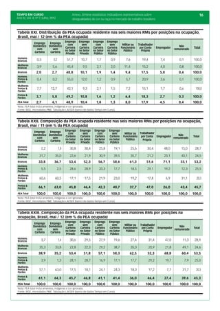 TEMPO EM CURSO                                  Anexo. Síntese estatística: indicadores representativos sobre                                                16
Ano IV; Vol. 4; nº 7, Julho, 2012               desigualdades de cor ou raça no mercado de trabalho brasileiro



Tabela XXI. Distribuição da PEA ocupada residente nas seis maiores RMs por posições na ocupação,
Brasil, mai / 12 (em % da PEA ocupada)
                        Emprego Emprego               Emprego    Emprego     Emprego
              Emprego              com                  sem        com         sem        Militar ou     Trabalhador
             Doméstico Doméstico Carteira                                                                                                   Não
                com       sem                         Carteira   Carteira    Carteira    Funcionário      por Conta      Empregador      remunerado      Total
                                 no Setor             no Setor   no Setor    no Setor      Público         Própria
              Carteira  Carteira Privado               Privado    Público     Público
Homens
Brancos          0,3           0,2          51,7       10,7        1,7         0,9          7,6            19,4             7,4             0,1         100,0
Mulheres
Brancas          3,9          5,6           45,4        9,5        2,1         2,0         11,4            15,2             4,0             0,8         100,0
Brancos         2,0          2,7           48,8       10,1         1,9         1,4          9,4            17,5            5,8              0,4         100,0
Homens
Pretos &         0,4          0,2           55,0       12,0        1,2         0,9          5,7            20,9             3,6             0,1         100,0
Pardos
Mulheres
Pretas &         7,7        12,7            42,1        9,3        2,1         1,5          7,2            15,1             1,7             0,6           100,0
Pardas
Pretos &
Pardos          3,7          5,8           49,2       10,8         1,6         1,2          6,4            18,3            2,7              0,3         100,0
PEA Total       2,7          4,1           48,9       10,4         1,8         1,3          8,0            17,9            4,5              0,4         100,0
Nota: PEA total inclui amarelos, indígenas e cor ignorada.
Fonte: IBGE, microdados PME. Tabulação LAESER (banco de dados Tempo em Curso).



Tabela XXII. Composição da PEA ocupada residente nas seis maiores RMs por posições na ocupação,
Brasil, mai / 11 (em % da PEA ocupada)
                                           Emprego    Emprego     Emprego     Emprego
              Emprego   Emprego              com        sem         com         sem        Militar ou Trabalhador
             Doméstico Doméstico                                                                                               Não
                com       sem              Carteira   Carteira    Carteira    Carteira    Funcionário por Conta Empregador  remunerado                  Total
                                           no Setor   no Setor    no Setor    no Setor      Público     Própria
              Carteira  Carteira            Privado    Privado     Público     Público
Homens
Brancos             2,2              1,8      30,8        30,4       25,8         19,1            25,6         30,4           48,0            15,0       28,7
Mulheres
Brancas            31,7         35,0          22,6        21,9       30,9         39,5            35,7         21,2           23,1            40,1       24,5
Brancos           33,8         36,7          53,4        52,3       56,7         58,6          61,3            51,6          71,1            55,1        53,2
Homens
Pretos &            5,5             2,5       28,6        28,9       20,3         17,7            18,5         29,1           19,2            12,3       25,5
Pardos
Mulheres
Pretas &           60,6         60,5          17,1        17,5       21,9         23,0            19,2         17,8               6,9         31,1         20,3
Pardas
Pretos &
Pardos            66,1         63,0          45,8        46,4       42,3         40,7          37,7            47,0          26,0            43,4        45,7
PEA Total       100,0         100,0         100,0       100,0      100,0        100,0         100,0          100,0          100,0           100,0       100,0
Nota: PEA total inclui amarelos, indígenas e cor ignorada.
Fonte: IBGE, microdados PME. Tabulação LAESER (banco de dados Tempo em Curso).



Tabela XXIII. Composição da PEA ocupada residente nas seis maiores RMs por posições na
ocupação, Brasil, mai / 12 (em % da PEA ocupada)
                                           Emprego    Emprego     Emprego     Emprego
              Emprego   Emprego              com        sem         com         sem        Militar ou Trabalhador
             Doméstico Doméstico                                                                                               Não
                com       sem              Carteira   Carteira    Carteira    Carteira    Funcionário por Conta Empregador  remunerado                  Total
                                           no Setor   no Setor    no Setor    no Setor      Público     Própria
              Carteira  Carteira            Privado    Privado     Público     Público
Homens
Brancos             3,7              1,4      30,6        29,5       27,9         19,6            27,4            31,4            47,0        11,3       28,9
Mulheres
Brancas            35,3         33,8          22,8        22,3       29,2         38,7            35,0            20,9            21,8        49,1       24,6
Brancos           38,9         35,2          53,4        51,8       57,1         58,3          62,5             52,3          68,8            60,4      53,5
Homens
Pretos &            3,9             1,3       28,1        28,7       16,9         17,1            17,7            29,2            19,7            7,9    25,0
Pardos
Mulheres
Pretas &           57,1         63,0          17,5        18,1       24,1         24,3            18,3            17,2             7,7        31,7        20,3
Pardas
Pretos &
Pardos            61,1         64,3          45,7        46,8       41,1         41,4          36,0             46,4          27,4            39,6      45,3
PEA Total       100,0         100,0         100,0       100,0      100,0        100,0         100,0           100,0          100,0          100,0 100,0
Nota: PEA total inclui amarelos, indígenas e cor ignorada.
Fonte: IBGE, microdados PME. Tabulação LAESER (banco de dados Tempo em Curso).
 