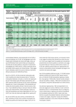 TEMPO EM CURSO                                     2. Ações afirmativas por reserva de vagas no ingresso discente                                                             3
Ano IV; Vol. 4; nº 7, Julho, 2012                  nas Instituições de Ensino Superior (IES)



Tabela 1. Ingressantes em cursos de graduação presencial de Instituições de Educação Superior (IES)
públicas segundo tipo de reserva de vaga, Brasil, 2010
                                                     IES tem reserva                                                                                              Ingressantes
                                                                        Número de ingressantes por tipo de reserva de vaga                           IES com
                                                         de vaga?                                                                                                  por reserva
                                                                                                                                                    reserva de
                       Número         Número                                                                                                                       de vaga em




                                                                                     Deficiência
                                                                                                                                                     vaga em
 Tipo de instituição   total de        total de                                                                                                                     proporção




                                                                                                             Familiar
                                                                                                   Público




                                                                                                                        Outros
                                                                                                   Ensino


                                                                                                              Renda
                                                                        Étnica
                                                                                                                                                   proporção ao




                                                                                       Física




                                                                                                                                      Total
                                                              Não
                                                      Sim
                         IES        ingressantes                                                                                                                   ao número
                                                                                                                                                   número total      total de
                                                                                                                                                      de IES      ingressantes

IF e CEFET                  36          28.555        14       22            49         11         1.135           6      84         1.279            41,2%           4,8%
   Federal                  36           28.555       14       22            49         11          1.135          6      84          1.279            41,2%          4,8%
Centro
Universitário
                              6           5.152         1       5                1         1           33          0             0            35      16,7%           0,7%
     Estadual               1               549         0      1             0   0                      0     0     0                      0            0,0%          0,0%
     Municipal              5            4.603          1      4             1   1                     33     0     0                     35          20,0%           0,8%
Faculdade                 132          33.402         17     115          538    2                 1.485      0 182                   1.738           12,9%           5,2%
     Federal                4               378         0      4             0   0                      0     0     0                      0            0,0%          0,0%
     Estadual              69            17.911       12      57           530   0                  1.350     0     4                  1.415           17,4%           7,9%
     Municipal             59            15.113         5     54             8   2                    135     0 178                      323            8,5%           2,1%
Universidade              100          341.453        49      51       13.254 205                  30.198 3.046 1.264                41.346           49,0%          12,1%
     Federal               58          222.126        25      33         8.627 156                 19.048    19 205                  24.239            43,1%         10,9%
     Estadual              37          111.575        24      13         4.627  49                 11.150 3.027 1.059                 17.107          64,9%          15,3%
     Municipal              5             7.752         0      5             0   0                      0     0     0                      0            0,0%          0,0%
Total                     274          408.562         81    193       13.842 219                  32.851 3.052 1.530                44.398             29,6%      10,9%
Fonte: INEP, microdados do Censo da Educação Superior 2010
Tabulações: LAESER
Nota 1: Foram computados apenas os ingressantes que entraram em cursos de graduação presencial mediante processo seletivo
Nota 2: Foram computados apenas os IES com ingressantes em cursos de graduação presencial por processo seletivo
Nota 3: IF = Instituto Federal de Educação, Ciência e Tecnologia; CEFET = Centro de Educação Tecnológica




universidades federais, esta proporção foi de 10,9% e                                      mero total de 4.063 novos alunos, um escasso núme-
para as estaduais, de 15,3%. Ao desagregar esta infor-                                     ro de vagas foi preenchido através de cotas de aces-
mação pela motivação da reserva de vaga, notou-se                                          so: 33 de suas vagas foram ocupadas por estudantes
que 30.198 delas foram preenchidas por estudantes                                          provenientes do ensino público e somente uma vaga
oriundos de escolas públicas, enquanto 13.254 foram                                        foi preenchida por meio do critério étnico Assim, só
empregadas ao critério étnico, 3.046 à restrição de de-                                    0,7% das cadeiras preenchidas por ingressantes em
terminado limite superior de renda familiar, 1.264 vagas                                   centros universitários foram ocupadas sob algum me-
foram utilizadas a partir de outros critérios e somente                                    canismo de reserva de vagas.
205 por pessoas com deficiência física.
                                                                                           Das 132 faculdades públicas do país, 17 (12,9%) haviam
Nos IFs e CEFETs, 41,2% do total de instituições ade-                                      aderido à política de cotas em 2010. Neste mesmo
riram à política de cotas de acesso (isto é, 14 das 36                                     ano, um total de 33.402 estudantes ingressou nestas
instituições federais). Contudo, o número de ingressan-                                    IES, mas apenas 1.738 (5,2%) o fizeram sendo ampara-
tes por meio desta ação afirmativa representou, em                                         dos por tal política. Destes, 1.485 eram oriundos do en-
2010, apenas 4,8% do total de 25.555 novos estudantes                                      sino público, enquanto 538 atendiam ao critério étnico.
daquele ano. Foram computados 1.135 estudantes ad-
vindos do ensino público, 84 por meio de outros crité-                                     Dos demais ingressantes, 182 correspondiam à re-
rios, 11 por deficiência física e seis por meio de critério                                serva de vagas por outros critérios e 2 por conta de
acerca da renda familiar. Chama atenção o baixo nú-                                        deficiência física. A renda familiar não se configurou
mero de estudantes que havia ingressado em um IF ou                                        como critério para o ingresso de nenhum estudante
CEFET por meio de reserva de vaga étnica: apenas 49.                                       de faculdades públicas em 2010. Cabe notar que,
                                                                                           dentre as quatro faculdades federais nenhuma adota
No ano de 2010, dos seis centros universitários do                                         a reserva de vagas, enquanto 12 das 69 (17,4%) fa-
país, somente um dos cinco centros municipais era                                          culdades estaduais e cinco das 59 (8,5%) faculdades
adepto da política de reserva de vagas. Com um nú-                                         municipais o fazem.
 