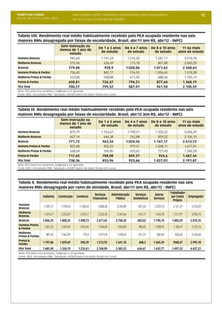 TEMPO EM CURSO                                   Selecionados LAESER: indicadores representativos sobre desigualdades                            12
Ano IV; Vol. 4; nº 6, Junho, 2012                de cor ou raça no mercado de trabalho




Tabela VIII. Rendimento real médio habitualmente recebido pela PEA ocupada residente nas seis
maiores RMs desagregada por faixas de escolaridade, Brasil, abr/11 (em R$, abr/12 - INPC)
                                    Sem instrução ou
                                                                    De 1 a 3 anos       De 4 a 7 anos      De 8 a 10 anos   11 ou mais
                                    menos de 1 ano de
                                                                     de estudo           de estudo           de estudo    anos de estudo
                                         estudo
Homens Brancos                           945,64                       1.141,24            1.216,20           1.247,17                 3.014,78
Mulheres Brancas                         575,96                         624,49              713,78             807,88                 2.060,39
Brancos                                 779,48                          928,9            1.020,06           1.071,62                 2.548,63
Homens Pretos & Pardos                   736,40                         842,17              916,92           1.006,65                 1.578,38
Mulheres Pretas & Pardas                 553,00                         558,88              611,95             688,36                 1.145,15
Pretos & Pardos                         658,81                         726,37              794,21             877,64                 1.368,19
PEA Total                               700,27                         795,52              887,01             961,94                 2.100,59
Nota: PEA total inclui amarelos, indígenas e cor ignorada.
Fonte: IBGE, microdados PME. Tabulação LAESER (banco de dados Tempo em Curso).




Tabela IX. Rendimento real médio habitualmente recebido pela PEA ocupada residente nas seis
maiores RMs desagregada por faixas de escolaridade, Brasil, abr/12 (em R$, abr/12 - INPC)
                                    Sem instrução ou
                                                                    De 1 a 3 anos       De 4 a 7 anos      De 8 a 10 anos   11 ou mais
                                    menos de 1 ano de
                                                                     de estudo           de estudo           de estudo    anos de estudo
                                         estudo
Homens Brancos                           879,79                       1.163,67            1.190,57           1.335,52                 3.096,39
Mulheres Brancas                         607,14                         646,38              762,88             859,32                 2.106,10
Brancos                                 771,72                         963,34            1.024,36           1.147,17                 2.613,72
Homens Pretos & Pardos                   825,08                         902,55              979,51           1.038,11                 1.677,81
Mulheres Pretas & Pardas                 568,64                         596,85              655,65             751,43                 1.246,58
Pretos & Pardos                         717,65                         788,08              849,31              924,6                 1.467,56
PEA Total                               738,36                         855,96              923,66           1.027,01                 2.191,87
Nota: PEA total inclui amarelos, indígenas e cor ignorada.
Fonte: IBGE, microdados PME. Tabulação LAESER (banco de dados Tempo em Curso).




 Tabela X. Rendimento real médio habitualmente recebido pela PEA ocupada residente nas seis
 maiores RMs desagregada por ramo de atividade, Brasil, abr/11 (em R$, abr/12 - INPC)
                                                                                                                        Trabalhador
                                                                  Serviços    Administração    Serviços      Outros
                     Indústria      Construção     Comércio                                                              por Conta Empregador
                                                                Financeiros      Pública      Domésticos    Serviços
                                                                                                                          Própria
 Homens
 Brancos
                      2.392,77       1.759,64        1.708,54      3.008,38       3.549,89       827,65      2.029,72     2.121,31        5.510,29
 Mulheres
 Brancas
                      1.474,77       2.253,59        1.218,17      2.232,34       2.341,66       675,17      1.443,78     1.511,97        3.943,74
 Brancos             2.046,25        1.800,55        1.498,73     2.671,42       2.768,20       683,02      1.790,74     1.883,59         5.010,35
 Homens Pretos
 & Pardos
                      1.361,22       1.005,49        1.054,46      1.344,60       1.826,89       780,45      1.208,92     1.186,01        3.122,16
 Mulheres
 Pretas & Pardas
                       887,45        1.562,49           774,4      1.017,03       1.378,44       597,31       830,96       824,03         2.676,60
 Pretos &
 Pardos
                     1.197,86        1.029,69         940,39      1.213,93       1.541,10        608,3      1.045,59     1048,47          2.999,10
 PEA Total           1.685,90        1.334,19        1.235,61     2.104,09       2.305,52       634,67      1.433,77     1.497,33         4.427,22
 Nota: PEA total inclui amarelos, indígenas e cor ignorada.
 Fonte: IBGE, microdados PME. Tabulação LAESER (banco de dados Tempo em Curso).
 