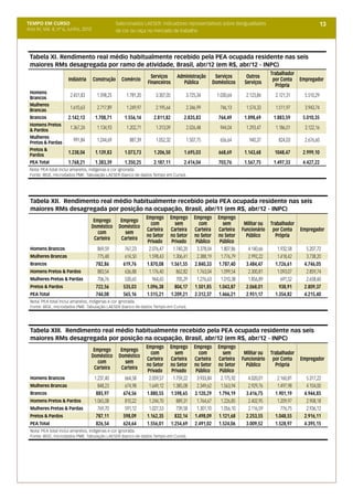 TEMPO EM CURSO                                   Selecionados LAESER: indicadores representativos sobre desigualdades                                      13
Ano IV; Vol. 4; nº 6, Junho, 2012                de cor ou raça no mercado de trabalho




 Tabela XI. Rendimento real médio habitualmente recebido pela PEA ocupada residente nas seis
 maiores RMs desagregada por ramo de atividade, Brasil, abr/12 (em R$, abr/12 - INPC)
                                                                                                                                    Trabalhador
                                                                  Serviços      Administração           Serviços        Outros
                     Indústria      Construção     Comércio                                                                          por Conta Empregador
                                                                Financeiros        Pública             Domésticos      Serviços
                                                                                                                                      Própria
 Homens
 Brancos
                      2.451,83       1.598,25        1.781,20        3.307,05         3.725,34           1.030,64       2.123,84      2.121,31     5.510,29
 Mulheres
 Brancas
                      1.610,63       2.717,89        1.249,97        2.195,64         2.346,99            746,13        1.574,33      1.511,97     3.943,74
 Brancos             2.142,13        1.708,71        1.556,14       2.811,82        2.835,83             764,49        1.898,69      1.883,59      5.010,35
 Homens Pretos
 & Pardos
                      1.367,24       1.134,93        1.202,71        1.313,09         2.026,48            944,04        1.293,47      1.186,01     3.122,16
 Mulheres
 Pretas & Pardas
                       991,84        1.244,69          887,39        1.052,32         1.507,75            656,64         940,37        824,03      2.676,60
 Pretos &
 Pardos
                     1.238,04        1.139,83        1.073,73       1.206,50        1.695,03             668,69        1.143,68       1048,47      2.999,10
 PEA Total           1.768,21        1.383,39        1.350,25       2.187,11        2.414,04             703,76        1.567,75      1.497,33      4.427,22
 Nota: PEA total inclui amarelos, indígenas e cor ignorada.
 Fonte: IBGE, microdados PME. Tabulação LAESER (banco de dados Tempo em Curso).




 Tabela XII. Rendimento real médio habitualmente recebido pela PEA ocupada residente nas seis
 maiores RMs desagregada por posição na ocupação, Brasil, abr/11 (em R$, abr/12 - INPC)
                                                                Emprego      Emprego      Emprego        Emprego
                                  Emprego          Emprego
                                                                   com          sem          com            sem        Militar ou   Trabalhador
                                 Doméstico        Doméstico
                                                                Carteira     Carteira     Carteira       Carteira     Funcionário    por Conta    Empregador
                                    com              sem
                                                                no Setor     no Setor     no Setor       no Setor       Público       Própria
                                  Carteira         Carteira
                                                                 Privado      Privado      Público        Público
 Homens Brancos                       869,59         767,23       2.076,47     1.740,20     3.378,04       1.807,86      4.140,66      1.932,58     5.207,72
 Mulheres Brancas                     775,48         614,50       1.598,43     1.306,41     2.388,19       1.776,79      2.992,22      1.418,42     3.738,20
 Brancos                             782,86         619,76      1.870,08     1.561,55     2.840,33       1.787,40       3.484,47      1.726,61     4.746,05
 Homens Pretos & Pardos               883,54         636,88       1.176,40       862,82     1.763,04       1.099,54      2.300,81      1.093,07     2.859,74
 Mulheres Pretas & Pardas             706,76         530,65         964,65       705,29     1.276,63       1.010,38      1.856,89        691,52     2.658,60
 Pretos & Pardos                     722,56         535,03      1.096,38        804,17    1.501,85       1.043,87       2.068,01        938,91     2.809,37
 PEA Total                           744,08         565,16      1.515,21     1.209,21     2.312,37       1.466,21       2.951,17      1.354,82     4.215,40
 Nota: PEA total inclui amarelos, indígenas e cor ignorada.
 Fonte: IBGE, microdados PME. Tabulação LAESER (banco de dados Tempo em Curso).




 Tabela XIII. Rendimento real médio habitualmente recebido pela PEA ocupada residente nas seis
 maiores RMs desagregada por posição na ocupação, Brasil, abr/12 (em R$, abr/12 - INPC)
                                                                Emprego      Emprego      Emprego        Emprego
                                  Emprego          Emprego
                                                                   com          sem          com            sem        Militar ou   Trabalhador
                                 Doméstico        Doméstico
                                                                Carteira     Carteira     Carteira       Carteira     Funcionário    por Conta    Empregador
                                    com              sem
                                                                no Setor     no Setor     no Setor       no Setor       Público       Própria
                                  Carteira         Carteira
                                                                 Privado      Privado      Público        Público
 Homens Brancos                     1.237,40         664,58       2.059,57     1.759,22     3.933,84       2.175,92      4.020,01      2.160,81     5.317,22
 Mulheres Brancas                     848,23         674,98       1.649,12     1.385,08     2.349,62       1.563,94      2.929,76      1.497,98     4.104,00
 Brancos                             885,97         674,56      1.880,55     1.598,65     3.120,29       1.794,19       3.416,75      1.901,19     4.944,85
 Homens Pretos & Pardos             1.065,08         810,22       1.244,70       889,31     1.764,67       1.226,85      2.402,95      1.209,97     2.908,18
 Mulheres Pretas & Pardas             769,70         591,12       1.027,53       739,58     1.301,10       1.056,10      2.116,59        776,75     2.936,12
 Pretos & Pardos                     787,11         598,09      1.162,35        832,14    1.498,09       1.121,68       2.253,55      1.048,55     2.916,11
 PEA Total                           826,54         624,64      1.556,01     1.254,69     2.491,02       1.524,06       3.009,52      1.528,97     4.395,15
 Nota: PEA total inclui amarelos, indígenas e cor ignorada.
 Fonte: IBGE, microdados PME. Tabulação LAESER (banco de dados Tempo em Curso).
 