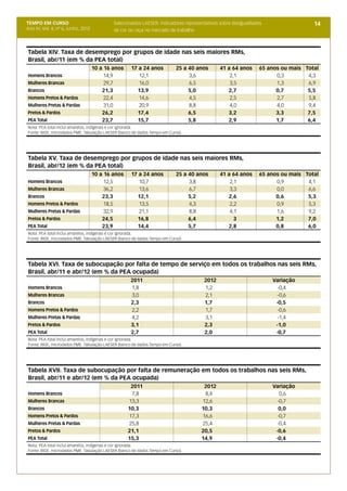 TEMPO EM CURSO                              Selecionados LAESER: indicadores representativos sobre desigualdades                 14
Ano IV; Vol. 4; nº 6, Junho, 2012           de cor ou raça no mercado de trabalho



Tabela XIV. Taxa de desemprego por grupos de idade nas seis maiores RMs,
Brasil, abr/11 (em % da PEA total)
                                    10 a 16 anos    17 a 24 anos          25 a 40 anos      41 a 64 anos      65 anos ou mais Total
Homens Brancos                           14,9          12,1                    3,6              2,1                 0,3        4,3
Mulheres Brancas                         29,7          16,0                    6,5              3,5                 1,3        6,9
Brancos                                 21,3          13,9                     5,0             2,7                  0,7        5,5
Homens Pretos & Pardos                   22,4          14,6                    4,5              2,5                 2,7        5,8
Mulheres Pretas & Pardas                 31,0          20,9                    8,8              4,0                 4,0        9,4
Pretos & Pardos                         26,2          17,4                     6,5             3,2                  3,3        7,5
PEA Total                               23,7          15,7                     5,8             2,9                  1,7        6,4
Nota: PEA total inclui amarelos, indígenas e cor ignorada.
Fonte: IBGE, microdados PME. Tabulação LAESER (banco de dados Tempo em Curso).




Tabela XV. Taxa de desemprego por grupos de idade nas seis maiores RMs,
Brasil, abr/12 (em % da PEA total)
                                    10 a 16 anos    17 a 24 anos          25 a 40 anos      41 a 64 anos      65 anos ou mais Total
Homens Brancos                           12,5          10,7                    3,8              2,1                 0,9        4,1
Mulheres Brancas                         36,2          13,6                    6,7              3,3                 0,0        6,6
Brancos                                 23,3          12,1                     5,2             2,6                  0,6        5,3
Homens Pretos & Pardos                   18,5          13,5                    4,3              2,2                 0,9        5,3
Mulheres Pretas & Pardas                 32,9          21,1                    8,8              4,1                 1,6        9,2
Pretos & Pardos                         24,5          16,8                     6,4                3                 1,2        7,0
PEA Total                               23,9          14,4                     5,7             2,8                  0,8        6,0
Nota: PEA total inclui amarelos, indígenas e cor ignorada.
Fonte: IBGE, microdados PME. Tabulação LAESER (banco de dados Tempo em Curso).




Tabela XVI. Taxa de subocupação por falta de tempo de serviço em todos os trabalhos nas seis RMs,
Brasil, abr/11 e abr/12 (em % da PEA ocupada)
                                                    2011                             2012                          Variação
Homens Brancos                                      1,8                              1,2                             -0,4
Mulheres Brancas                                    3,0                              2,1                             -0,6
Brancos                                             2,3                              1,7                            -0,5
Homens Pretos & Pardos                              2,2                              1,7                             -0,6
Mulheres Pretas & Pardas                            4,2                              3,1                             -1,4
Pretos & Pardos                                     3,1                              2,3                            -1,0
PEA Total                                           2,7                              2,0                            -0,7
Nota: PEA total inclui amarelos, indígenas e cor ignorada.
Fonte: IBGE, microdados PME. Tabulação LAESER (banco de dados Tempo em Curso).




Tabela XVII. Taxa de subocupação por falta de remuneração em todos os trabalhos nas seis RMs,
Brasil, abr/11 e abr/12 (em % da PEA ocupada)
                                                    2011                             2012                          Variação
Homens Brancos                                      7,8                              8,4                              0,6
Mulheres Brancas                                   13,3                             12,6                             -0,7
Brancos                                            10,3                             10,3                             0,0
Homens Pretos & Pardos                             17,3                             16,6                             -0,7
Mulheres Pretas & Pardas                           25,8                             25,4                             -0,4
Pretos & Pardos                                    21,1                             20,5                            -0,6
PEA Total                                          15,3                             14,9                            -0,4
Nota: PEA total inclui amarelos, indígenas e cor ignorada.
Fonte: IBGE, microdados PME. Tabulação LAESER (banco de dados Tempo em Curso).
 
