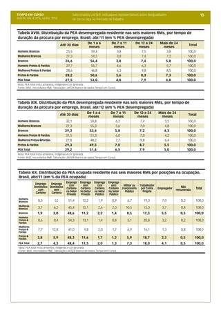 TEMPO EM CURSO                                 Selecionados LAESER: indicadores representativos sobre desigualdades                                15
Ano IV; Vol. 4; nº 6, Junho, 2012              de cor ou raça no mercado de trabalho



Tabela XVIII. Distribuição da PEA desempregada residente nas seis maiores RMs, por tempo de
duração da procura por emprego, Brasil, abr/11 (em % PEA desempregada)
                                                         De 1 a 6           De 7 a 11          De 12 a 24         Mais de 24
                                     Até 30 dias                                                                                        Total
                                                          meses              meses              meses              meses
Homens Brancos                          25,5               59,4                3,8                7,5                3,8                100,0
Mulheres Brancas                        27,3               54,3                3,8                7,4                7,2                100,0
Brancos                                 26,6              56,4                3,8                 7,4                5,8               100,0
Homens Pretos & Pardos                  27,7               55,7                4,6                6,3                5,7                100,0
Mulheres Pretas & Pardas                28,6               46,8                6,3                9,8                8,5                100,0
Pretos & Pardos                         28,2              50,6                5,6                 8,3                7,3               100,0
PEA Total                               27,5              53,0                4,8                 7,9                6,8               100,0
Nota: PEA total inclui amarelos, indígenas e cor ignorada.
Fonte: IBGE, microdados PME. Tabulação LAESER (banco de dados Tempo em Curso).




Tabela XIX. Distribuição da PEA desempregada residente nas seis maiores RMs, por tempo de
duração da procura por emprego, Brasil, abr/12 (em % PEA desempregada)
                                                         De 1 a 6          De 7 a 11          De 12 a 24         Mais de 24
                                     Até 30 dias                                                                                        Total
                                                          meses             meses              meses              meses
Homens Brancos                          32,1               50,8               6,2                7,4                3,5                 100,0
Mulheres Brancas                        27,3               55,3               5,6                7,0                4,8                 100,0
Brancos                                 29,3              53,4               5,8                 7,2                4,3                100,0
Homens Pretos & Pardos                  31,5               51,3               6,0                7,0                4,2                 100,0
Mulheres Pretas &Pardas                 27,8               48,2               7,7                9,8                6,4                 100,0
Pretos & Pardos                         29,3              49,5               7,0                 8,7                5,5                100,0
PEA Total                               29,2              51,4               6,5                 7,9                5,0                100,0
Nota: PEA total inclui amarelos, indígenas e cor ignorada.
Fonte: IBGE, microdados PME. Tabulação LAESER (banco de dados Tempo em Curso).




 Tabela XX. Distribuição da PEA ocupada residente nas seis maiores RMs por posições na ocupação,
 Brasil, abr/11 (em % da PEA ocupada)
                         Emprego Emprego            Emprego    Emprego    Emprego
               Emprego              com               sem        com        sem       Militar ou   Trabalhador
              Doméstico Doméstico Carteira                                                                                       Não
                 com       sem
                                                    Carteira   Carteira   Carteira   Funcionário    por Conta    Empregador
                                                                                                                              remunerado        Total
                                  no Setor          no Setor   no Setor   no Setor     Público       Própria
               Carteira  Carteira Privado            Privado    Público    Público
 Homens
 Brancos         0,3           0,2       51,4         12,2       1,9        0,9         6,7          19,3           7,0          0,2        100,0
 Mulheres
 Brancas         3,7          6,2        45,4         10,1       2,6        2,0        10,5          15,0           3,7          0,8        100,0
 Brancos        1,9          3,0         48,6        11,2        2,2        1,4         8,5          17,3          5,5           0,5        100,0
 Homens
 Pretos &        0,6          0,4        54,3         13,1       1,4        0,8         5,1          20,8           3,2          0,2        100,0
 Pardos
 Mulheres
 Pretas &        7,7        12,8         41,0          9,8       2,0        1,7         6,9          16,1           1,3          0,8        100,0
 Pardas
 Pretos &
 Pardos         3,8          5,9         48,3        11,6        1,7        1,2         5,9          18,7          2,3           0,5        100,0
 PEA Total      2,7          4,3         48,4        11,5        2,0        1,3         7,3          18,0          4,1           0,5        100,0
 Nota: PEA total inclui amarelos, indígenas e cor ignorada.
 Fonte: IBGE, microdados PME. Tabulação LAESER (banco de dados Tempo em Curso).
 