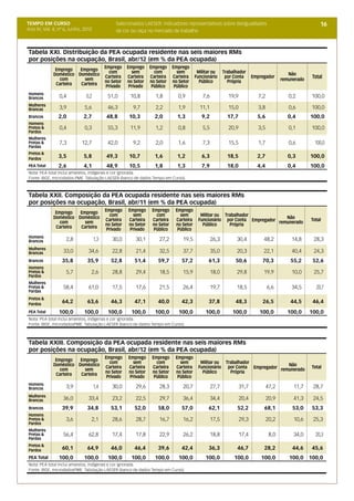 TEMPO EM CURSO                                 Selecionados LAESER: indicadores representativos sobre desigualdades                                       16
Ano IV; Vol. 4; nº 6, Junho, 2012              de cor ou raça no mercado de trabalho



Tabela XXI. Distribuição da PEA ocupada residente nas seis maiores RMs
por posições na ocupação, Brasil, abr/12 (em % da PEA ocupada)
                        Emprego Emprego              Emprego    Emprego     Emprego
              Emprego              com                 sem        com         sem        Militar ou     Trabalhador                        Não
             Doméstico Doméstico Carteira
                com       sem                        Carteira   Carteira    Carteira    Funcionário      por Conta      Empregador
                                                                                                                                        remunerado
                                                                                                                                                      Total
                                 no Setor            no Setor   no Setor    no Setor      Público         Própria
              Carteira  Carteira Privado              Privado    Público     Público
Homens
Brancos         0,4           0,2          51,0       10,8        1,8         0,9          7,6            19,9             7,2             0,2       100,0
Mulheres
Brancas         3,9          5,6           46,3        9,7        2,2         1,9         11,1            15,0             3,8             0,6       100,0
Brancos         2,0         2,7           48,8       10,3         2,0         1,3          9,2            17,7            5,6              0,4       100,0
Homens
Pretos &        0,4          0,3           55,3       11,9        1,2         0,8          5,5            20,9             3,5             0,1       100,0
Pardos
Mulheres
Pretas &        7,3        12,7            42,0        9,2        2,0         1,6          7,3            15,5             1,7             0,6         100,0
Pardas
Pretos &
Pardos
                3,5         5,8           49,3       10,7         1,6         1,2          6,3            18,5            2,7              0,3       100,0
PEA Total       2,6         4,1           48,9       10,5         1,8         1,3          7,9            18,0            4,4              0,4       100,0
Nota: PEA total inclui amarelos, indígenas e cor ignorada.
Fonte: IBGE, microdados PME. Tabulação LAESER (banco de dados Tempo em Curso).



Tabela XXII. Composição da PEA ocupada residente nas seis maiores RMs
por posições na ocupação, Brasil, abr/11 (em % da PEA ocupada)
                                          Emprego    Emprego     Emprego     Emprego
              Emprego   Emprego             com        sem         com         sem        Militar ou Trabalhador
             Doméstico Doméstico                                                                                             Não
                                          Carteira   Carteira    Carteira    Carteira    Funcionário por Conta Empregador remunerado                 Total
                com       sem             no Setor   no Setor    no Setor    no Setor      Público     Própria
              Carteira  Carteira           Privado    Privado     Público     Público
Homens
Brancos            2,8              1,3      30,0        30,1       27,2         19,5            26,3         30,4           48,2           14,8      28,3
Mulheres
Brancas           33,0         34,6          22,8        21,4       32,5         37,7            35,0         20,3           22,1           40,4      24,3
Brancos          35,8         35,9          52,8        51,4       59,7         57,2          61,3            50,6          70,3            55,2      52,6
Homens
Pretos &           5,7          2,6          28,8        29,4       18,5         15,9            18,0         29,8           19,9           10,0      25,7
Pardos
Mulheres
Pretas &          58,4         61,0          17,5        17,6       21,5         26,4            19,7         18,5               6,6        34,5        20,7
Pardas
Pretos &
Pardos
                 64,2         63,6          46,3        47,1       40,0         42,3          37,8            48,3          26,5            44,5      46,4
PEA Total       100,0        100,0         100,0       100,0      100,0        100,0         100,0          100,0          100,0          100,0      100,0
Nota: PEA total inclui amarelos, indígenas e cor ignorada.
Fonte: IBGE, microdadosPME. Tabulação LAESER (banco de dados Tempo em Curso).



Tabela XXIII. Composição da PEA ocupada residente nas seis maiores RMs
por posições na ocupação, Brasil, abr/12 (em % da PEA ocupada)
                                          Emprego    Emprego     Emprego     Emprego
              Emprego   Emprego             com        sem         com         sem        Militar ou Trabalhador
             Doméstico Doméstico                                                                                             Não
                                          Carteira   Carteira    Carteira    Carteira    Funcionário por Conta Empregador remunerado                 Total
                com       sem             no Setor   no Setor    no Setor    no Setor      Público     Própria
              Carteira  Carteira           Privado    Privado     Público     Público
Homens
Brancos            3,9              1,4      30,0        29,6       28,3         20,7            27,7            31,7            47,2        11,7     28,7
Mulheres
Brancas           36,0         33,4          23,2        22,5       29,7         36,4            34,4            20,4            20,9        41,3     24,5
Brancos          39,9         34,8          53,1        52,0       58,0         57,0          62,1             52,2          68,1            53,0    53,3
Homens
Pretos &           3,6          2,1          28,6        28,7       16,7         16,2            17,5            29,3            20,2        10,6     25,3
Pardos
Mulheres
Pretas &          56,4         62,8          17,4        17,8       22,9         26,2            18,8            17,4             8,0        34,0      20,3
Pardas
Pretos &
Pardos           60,1         64,9          46,0        46,4       39,6         42,4          36,3             46,7          28,2            44,6    45,6
PEA Total       100,0        100,0         100,0       100,0      100,0        100,0         100,0           100,0          100,0          100,0 100,0
Nota: PEA total inclui amarelos, indígenas e cor ignorada.
Fonte: IBGE, microdadosPME. Tabulação LAESER (banco de dados Tempo em Curso).
 
