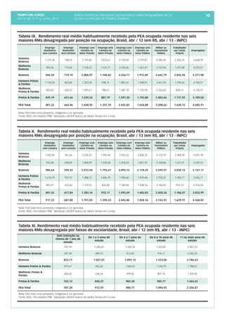tempo em curso
Ano V; Vol. 5; nº 6, Junho, 2013
10
 
Sem instrução ou
menos de 1 ano de
estudo
De 1 a 3 anos de
estudo
De 4 a 7 anos de
estudo
De 8 a 10 anos de
estudo
11 ou mais anos de
estudo
Homens Brancos 937,99 1.240,65 1.269,33 1.423,87 3.301,23
Mulheres Brancas 647,30 689,15 813,35 916,17 2.245,43
Brancos 822,77 1.027,07 1.092,13 1.223,06 2.786,63
Homens Pretos & Pardos 879,67 962,26 1.044,31 1.106,79 1.788,81
Mulheres Pretas &
Pardas
606,26 636,34 699,02 801,14 1.329,05
Pretos & Pardos 765,13 840,22 905,50 985,77 1.564,65
PEA Total 787,20 912,59 984,77 1.094,95 2.336,87
Nota: PEA total inclui amarelos, indígenas e cor ignorada.
Fonte: IBGE, microdados PME. Tabulação LAESER (banco de dados Tempo em Curso).
Tabela XI. Rendimento real médio habitualmente recebido pela PEA ocupada residente nas seis
maiores RMs desagregada por faixas de escolaridade, Brasil, abr / 12 (em R$, abr / 13 - INPC)
 
Emprego
Doméstico
com Carteira
Emprego
Doméstico
sem Carteira
Emprego com
Carteira no
Setor Privado
Emprego sem
Carteira no
Setor Privado
Emprego com
Carteira no
Setor Público
Emprego sem
Carteira no
Setor Público
Militar ou
Funcionário
Público
Trabalhador
por Conta
Própria
Empregador
Homens
Brancos
1.319,26 708,55 2.195,82 1.875,61 4.194,09 2.319,87 4.285,96 2.303,76 5.668,99
Mulheres
Brancas
904,35 719,64 1.758,22 1.476,71 2.505,06 1.667,41 3.123,58 1.597,08 4.375,51
Brancos 944,59 719,19 2.004,97 1.704,42 3.326,71 1.912,89 3.642,79 2.026,96 5.271,98
Homens Pretos
& Pardos
1.135,55 863,82 1.327,05 948,14 1.881,41 1.308,01 2.561,93 1.290,02 3.100,57
Mulheres
Pretas & Pardas
820,62 630,23 1.095,51 788,51 1.387,18 1.125,96 2.256,62 828,14 3.130,37
Pretos & Pardos 839,19 637,66 1.239,24 887,19 1.597,20 1.195,88 2.402,64 1.117,92 3.109,03
PEA Total 881,22 665,96 1.658,95 1.337,70 2.655,82 1.624,88 3.208,62 1.630,12 4.685,91
Nota: PEA total inclui amarelos, indígenas e cor ignorada.
Fonte: IBGE, microdados PME. Tabulação LAESER (banco de dados Tempo em Curso).
 
Emprego
Doméstico
com Carteira
Emprego
Doméstico
sem Carteira
Emprego com
Carteira no
Setor Privado
Emprego sem
Carteira no
Setor Privado
Emprego com
Carteira no
Setor Público
Emprego sem
Carteira no
Setor Público
Militar ou
Funcionário
Público
Trabalhador
por Conta
Própria
Empregador
Homens
Brancos
1.442,87 961,66 2.239,22 1.995,96 3.952,52 2.834,25 4.172,79 2.308,18 5.497,78
Mulheres
Brancas
954,58 698,00 1.868,99 1.530,28 2.378,24 1.847,95 3.168,86 1.641,91 4.329,23
Brancos 985,64 709,32 2.072,50 1.793,41 3.093,13 2.178,35 3.599,97 2.039,12 5.157,17
Homens Pretos
& Pardos
1.210,75 937,51 1.388,15 1.006,70 1.940,40 1.559,40 2.702,37 1.350,11 3.260,11
Mulheres
Pretas & Pardas
855,97 670,60 1.119,52 824,00 1.349,60 1.438,76 2.140,05 913,13 2.476,24
Pretos & Pardos 881,55 677,84 1.283,16 932,17 1.595,69 1.483,83 2.428,34 1.186,07 3.052,99
PEA Total 917,22 687,88 1.701,05 1.390,23 2.445,86 1.858,16 3.143,92 1.629,97 4.568,82
Nota: PEA total inclui amarelos, indígenas e cor ignorada.
Fonte: IBGE, microdados PME. Tabulação LAESER (banco de dados Tempo em Curso).
Tabela IX.  Rendimento real médio habitualmente recebido pela PEA ocupada residente nas seis
maiores RMs desagregada por posição na ocupação, Brasil, abr / 12 (em R$, abr / 13 - INPC)
Tabela X.  Rendimento real médio habitualmente recebido pela PEA ocupada residente nas seis
maiores RMs desagregada por posição na ocupação, Brasil, abr / 13 (em R$, abr / 13 - INPC)
Síntese estatística: indicadores representativos sobre desigualdades de cor
ou raça no mercado de trabalho brasileiro
 