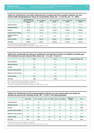 tempo em curso
Ano V; Vol. 5; nº 6, Junho, 2013
11
 
Sem instrução ou
menos de 1 ano de
estudo
De 1 a 3 anos de
estudo
De 4 a 7 anos de
estudo
De 8 a 10 anos de
estudo
11 ou mais anos de
estudo
Homens Brancos 989,69 1.162,32 1.342,29 1.462,65 3.271,83
Mulheres Brancas 750,20 778,80 812,28 951,58 2.316,03
Brancos 907,91 1.021,03 1.128,03 1.253,49 2.800,35
Homens Pretos & Pardos 977,33 946,53 1.106,25 1.165,44 1.867,15
Mulheres Pretas &
Pardas
630,10 639,58 765,39 802,49 1.327,62
Pretos & Pardos 823,97 822,39 970,62 1.021,80 1.605,05
PEA Total 848,65 894,12 1.034,24 1.123,26 2.323,79
Nota: PEA total inclui amarelos, indígenas e cor ignorada.
Fonte: IBGE, microdados PME. Tabulação LAESER (banco de dados Tempo em Curso).
  2012 2013 Variação da massa real
Homens Brancos 41,3 39,1 -5,3
Mulheres Brancas 25,2 25,5 1,2
Brancos 66,6 64,7 -2,9
Homens Pretos & Pardos 19,3 21,0 8,8
Mulheres Pretas & Pardas 11,8 12,5 5,9
Pretos & Pardos 31,2 33,5 7,4
PEA Total 100,0 100,0 -
Nota 1: PEA total inclui amarelos, indígenas e cor ignorada.
Nota 2: Massa de rendimento deflacionada para R$ abr / 13 - INPC
Fonte: IBGE, microdados PME. Tabulação LAESER (banco de dados Tempo em Curso).
  Até 30 dias De 1 a 6 meses De 7 a 11 meses De 12 a 24 meses
Mais de 24
meses
Total
Homens Brancos 32,1 50,8 6,2 7,4 3,5 100,0
Mulheres Brancas 27,3 55,3 5,6 7,0 4,8 100,0
Brancos 29,3 53,4 5,8 7,2 4,3 100,0
Homens Pretos & Pardos 31,5 51,3 6,0 7,0 4,2 100,0
Mulheres Pretas & Pardas 27,8 48,2 7,7 9,8 6,4 100,0
Pretos & Pardos 29,3 49,5 7,0 8,7 5,5 100,0
PEA Total 29,2 51,4 6,5 7,9 5,0 100,0
Nota: PEA total inclui amarelos, indígenas e cor ignorada.	
Fonte: IBGE, microdados PME. Tabulação LAESER (banco de dados Tempo em Curso).
Tabela XII. Rendimento real médio habitualmente recebido pela PEA ocupada residente nas seis
maiores RMs desagregada por faixas de escolaridade, Brasil, abr / 13 (em R$, abr / 13 - INPC)
Tabela XIII. Composição da massa de rendimento real habitual de todos os trabalhos recebida pela
PEA residente nas seis maiores RMs, Brasil, abr / 12 e abr / 13 (em %)
Tabela XIV. Distribuição da PEA desempregada residente nas seis maiores RMs, por tempo de
duração da procura por emprego, Brasil, abr / 12 (em % PEA desempregada)
Síntese estatística: indicadores representativos sobre desigualdades de cor
ou raça no mercado de trabalho brasileiro
 