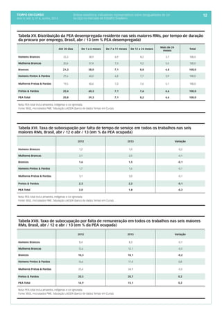 tempo em curso
Ano V; Vol. 5; nº 6, Junho, 2013
12
  2012 2013 Variação
Homens Brancos 1,2 1,0 -0,2
Mulheres Brancas 2,1 2,0 -0,1
Brancos 1,6 1,5 -0,1
Homens Pretos & Pardos 1,7 1,6 -0,1
Mulheres Pretas & Pardas 3,1 3,0 -0,1
Pretos & Pardos 2,3 2,2 -0,1
PEA Total 2,0 1,8 -0,2
Nota: PEA total inclui amarelos, indígenas e cor ignorada.	
Fonte: IBGE, microdados PME. Tabulação LAESER (banco de dados Tempo em Curso).
  2012 2013 Variação
Homens Brancos 8,4 8,3 -0,1
Mulheres Brancas 12,6 12,1 -0,5
Brancos 10,3 10,1 -0,2
Homens Pretos & Pardos 16,6 17,4 0,8
Mulheres Pretas & Pardas 25,4 24,9 -0,5
Pretos & Pardos 20,5 20,7 0,2
PEA Total 14,9 15,1 0,2
Nota: PEA total inclui amarelos, indígenas e cor ignorada.	
Fonte: IBGE, microdados PME. Tabulação LAESER (banco de dados Tempo em Curso).
  Até 30 dias De 1 a 6 meses De 7 a 11 meses De 12 a 24 meses
Mais de 24
meses
Total
Homens Brancos 22,3 58,9 6,9 8,2 3,7 100,0
Mulheres Brancas 20,6 57,4 7,3 9,2 5,5 100,0
Brancos 21,3 58,0 7,1 8,8 4,8 100,0
Homens Pretos & Pardos 21,6 60,0 6,8 7,7 3,9 100,0
Mulheres Pretas & Pardas 19,5 60,6 7,3 7,6 5,1 100,0
Pretos & Pardos 20,4 60,3 7,1 7,6 4,6 100,0
PEA Total 20,8 59,3 7,1 8,2 4,6 100,0
Nota: PEA total inclui amarelos, indígenas e cor ignorada.	
Fonte: IBGE, microdados PME. Tabulação LAESER (banco de dados Tempo em Curso).
Tabela XVI. Taxa de subocupação por falta de tempo de serviço em todos os trabalhos nas seis
maiores RMs, Brasil, abr / 12 e abr / 13 (em % da PEA ocupada)
Tabela XVII. Taxa de subocupação por falta de remuneração em todos os trabalhos nas seis maiores
RMs, Brasil, abr / 12 e abr / 13 (em % da PEA ocupada)
Tabela XV. Distribuição da PEA desempregada residente nas seis maiores RMs, por tempo de duração
da procura por emprego, Brasil, abr / 13 (em % PEA desempregada)
Síntese estatística: indicadores representativos sobre desigualdades de cor
ou raça no mercado de trabalho brasileiro
 
