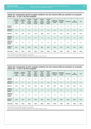 tempo em curso
Ano V; Vol. 5; nº 6, Junho, 2013
14
 
Emprego
Doméstico
com
Carteira
Emprego
Doméstico
sem
Carteira
Emprego
com
Carteira
no Setor
Privado
Emprego
sem
Carteira
no Setor
Privado
Emprego
com
Carteira
no Setor
Público
Emprego
sem
Carteira
no Setor
Público
Militar ou
Funcionário
Público
Trabalhador
por Conta
Própria
Empregador
Não
remunerado
Total
Homens
Brancos
3,9 1,4 30,0 29,6 28,3 20,7 27,7 31,7 47,2 12,6 28,7
Mulheres
Brancas
36,0 33,4 23,2 22,5 29,7 36,4 34,4 20,4 20,9 40,8 24,5
Brancos 39,9 34,8 53,1 52,0 58,0 57,0 62,1 52,2 68,1 53,4 53,3
Homens
Pretos &
Pardos
3,6 2,1 28,6 28,7 16,7 16,2 17,5 29,3 20,2 10,5 25,3
Mulheres
Pretas &
Pardas
56,4 62,8 17,4 17,8 22,9 26,2 18,8 17,4 8,0 33,8 20,3
Pretos &
Pardos
60,1 64,9 46,0 46,4 39,6 42,4 36,3 46,7 28,2 44,3 45,6
PEA Total 100,0 100,0 100,0 100,0 100,0 100,0 100,0 100,0 100,0 100,0 100,0
Nota: PEA total inclui amarelos, indígenas e cor ignorada.
Fonte: IBGE, microdados PME. Tabulação LAESER (banco de dados Tempo em Curso).
 
Emprego
Doméstico
com
Carteira
Emprego
Doméstico
sem
Carteira
Emprego
com
Carteira
no Setor
Privado
Emprego
sem
Carteira
no Setor
Privado
Emprego
com
Carteira
no Setor
Público
Emprego
sem
Carteira
no Setor
Público
Militar ou
Funcionário
Público
Trabalhador
por Conta
Própria
Empregador
Não
remunerado
Total
Homens
Brancos
2,2 1,5 28,3 28,7 24,8 17,6 25,5 29,7 48,3 9,8 27,4
Mulheres
Brancas
32,5 33,1 23,1 22,2 29,2 34,8 33,5 20,1 19,9 38,8 24,1
Brancos 34,7 34,6 51,4 50,9 54,1 52,4 59,0 49,8 68,2 48,7 51,5
Homens
Pretos &
Pardos
4,8 1,8 29,1 28,2 18,7 17,8 20,5 30,5 21,1 12,8 26,2
Mulheres
Pretas &
Pardas
60,1 62,9 18,6 19,6 25,9 29,6 19,3 18,3 7,6 37,3 21,2
Pretos &
Pardos
64,9 64,7 47,7 47,8 44,6 47,3 39,9 48,8 28,6 50,0 47,4
PEA Total 100,0 100,0 100,0 100,0 100,0 100,0 100,0 100,0 100,0 100,0 100,0
Nota: PEA total inclui amarelos, indígenas e cor ignorada.
Fonte: IBGE, microdados PME. Tabulação LAESER (banco de dados Tempo em Curso).
Tabela XX. Composição da PEA ocupada residente nas seis maiores RMs por posições na ocupação,
Brasil, abr / 12 (em % da PEA ocupada)
Tabela XXI. Composição da PEA ocupada residente nas seis maiores RMs por posições na ocupação,
Brasil, abr / 13 (em % da PEA ocupada)
Síntese estatística: indicadores representativos sobre desigualdades de cor
ou raça no mercado de trabalho brasileiro
 