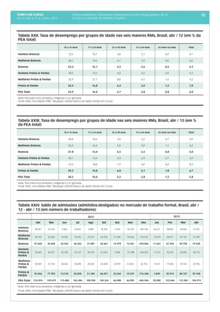 tempo em curso
Ano V; Vol. 5; nº 6, Junho, 2013
15
  10 a 16 anos 17 a 24 anos 25 a 40 anos 41 a 64 anos 65 anos ou mais Total
Homens Brancos 12,5 10,7 3,8 2,1 0,9 4,1
Mulheres Brancas 36,2 13,6 6,7 3,3 0,0 6,6
Brancos 23,3 12,1 5,2 2,6 0,6 5,3
Homens Pretos & Pardos 18,5 13,5 4,3 2,2 0,9 5,3
Mulheres Pretas & Pardas 32,9 21,1 8,8 4,1 1,6 9,2
Pretos & Pardos 24,5 16,8 6,4 3,0 1,2 7,0
PEA Total 23,9 14,4 5,7 2,8 0,8 6,0
Nota: PEA total inclui amarelos, indígenas e cor ignorada.
Fonte: IBGE, microdados PME. Tabulação LAESER (banco de dados Tempo em Curso).
  10 a 16 anos 17 a 24 anos 25 a 40 anos 41 a 64 anos 65 anos ou mais Total
Homens Brancos 28,8 10,6 3,0 2,2 0,7 3,9
Mulheres Brancas 26,3 16,4 5,9 2,9 1,1 6,2
Brancos 27,8 13,4 4,5 2,5 0,8 5,0
Homens Pretos & Pardos 28,1 13,4 4,3 2,3 2,7 5,4
Mulheres Pretas & Pardas 31,0 18,8 7,9 4,0 0,4 8,3
Pretos & Pardos 29,2 15,8 6,0 3,1 1,8 6,7
PEA Total 28,5 14,6 5,2 2,8 1,2 5,8
Nota: PEA total inclui amarelos, indígenas e cor ignorada.
Fonte: IBGE, microdados PME. Tabulação LAESER (banco de dados Tempo em Curso).
Tabela XXII. Taxa de desemprego por grupos de idade nas seis maiores RMs, Brasil, abr / 12 (em % da
PEA total)
Tabela XXIII. Taxa de desemprego por grupos de idade nas seis maiores RMs, Brasil, abr / 13 (em %
da PEA total)
Síntese estatística: indicadores representativos sobre desigualdades de cor
ou raça no mercado de trabalho brasileiro
  2012 2013
  Abr Mai Jun Jul Ago Set Out Nov Dez Jan Fev Mar Abr
Homens
Brancos
58.547 22.144 9.605 24.057 5.808 18.335 -5.976 -25.707 -182.746 25.611 28.825 30.606 51.931
Mulheres
Brancas
39.103 23.505 16.950 18.596 25.279 24.106 21.946 39.068 -110.310 -13.970 38.471 29.152 27.599
Brancos 97.650 45.649 26.555 42.653 31.087 42.441 15.970 13.361 -293.056 11.641 67.296 59.758 79.530
Homens
Pretos &
Pardos
56.602 46.257 45.758 53.152 30.750 61.649 9.268 -21.788 -144.353 11.473 20.373 20.003 58.772
Mulheres
Pretas &
Pardas
35.854 31.735 28.452 30.698 20.435 24.428 23.997 41.025 -32.105 -9.614 19.540 18.154 33.996
Pretos &
Pardos
92.456 77.992 74.210 83.850 51.185 86.077 33.265 19.237 -176.458 1.859 39.913 38.157 92.768
PEA Total 216.974 139.679 115.480 142.496 100.938 150.334 66.988 46.095 -496.944 28.900 123.446 112.450 196.913
Nota: PEA total inclui amarelos, indígenas e cor ignorada.
Fonte: IBGE, microdados PME. Tabulação LAESER (banco de dados Tempo em Curso).
Tabela XXIV. Saldo de admissões (admitidos-desligados) no mercado de trabalho formal, Brasil, abr /
12 - abr / 13 (em número de trabalhadores)
 