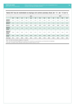 tempo em curso
Ano V; Vol. 5; nº 6, Junho, 2013
16Síntese estatística: indicadores representativos sobre desigualdades de cor
ou raça no mercado de trabalho brasileiro
  2012 2013
  Abr Mai Jun Jul Ago Set Out Nov Dez Jan Fev Mar Abr
Homens
Brancos
35,92 35,59 35,38 35,26 35,19 34,91 34,93 34,86 34,99 35,07 34,99 34,77 34,84
Mulheres
Brancas
33,08 32,78 32,64 32,54 32,38 32,12 32,15 31,97 32,27 32,50 32,44 32,24 32,35
Brancos 34,87 34,55 34,37 34,26 34,15 33,87 33,90 33,78 33,93 34,07 34,00 33,78 33,86
Homens
Pretos &
Pardos
48,71 48,29 47,88 47,68 47,58 46,98 47,05 47,23 47,59 47,85 47,87 47,74 47,72
Mulheres
Pretas &
Pardas
35,64 34,80 34,05 33,51 32,96 32,17 31,74 31,70 31,93 32,42 32,60 32,65 32,90
Pretos &
Pardos
44,56 43,99 43,48 43,16 42,90 42,25 42,14 42,20 42,80 43,14 43,21 43,13 43,19
PEA Total 39,13 38,79 38,56 38,43 38,34 37,99 38,03 37,96 38,22 38,45 38,43 38,26 38,34
Nota:1 PEA total inclui amarelos, indígenas e cor ignorada.
Nota 2: São desconsiderados desligamentos voluntários, por transferências, aposentadorias ou por falecimento do trabalhador.
Fonte: MTE, microdados CAGED. Tabulação LAESER (banco de dados Tempo em Curso).
Tabela XXV. Taxa de rotatividade no emprego com carteira assinada, Brasil, abr / 12 - abr / 13 (em %)
 
