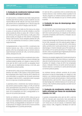tempo em curso
Ano V; Vol. 5; nº 6, Junho, 2013
43. Evolução do rendimento habitual médio do trabalho principal
4. Evolução da taxa de desemprego aberto
5. Evolução do rendimento médio do trabalho principal por faixas de escolaridade
3. Evolução do rendimento habitual médio
do trabalho principal (tabela I)
Em abril de 2013, o rendimento real médio habitualmente
recebido pela PEA de ambos os sexos residente nas seis
maiores RMs foi de R$ 1.862,44. Com isso, houve diminui-
ção real de 0,2% na comparação com o mês de março de
2013, e aumento de 1,6% em relação a abril de 2012.
O rendimento habitual médio da PEA branca de ambos
os sexos, em abril de 2013, foi de R$ 2.334,80, e o da PEA
preta & parda de ambos os sexos, R$ 1.319,23. O indica-
dor diminuiu 0,7%, para a PEA branca, e 0,3%, para a PEA
preta & parda, em relação ao mês anterior. Comparativa-
mente a abril de 2012, houve variações positivas de 2,2%
e 4,7% nos rendimentos de brancos e pretos & pardos,
respectivamente.
Comparativamente a março de 2013, o rendimento dos
homens brancos caiu 1,4%, e o dos homens pretos &
pardos, 0,3%. Na comparação anual, os homens brancos
experimentaram aumento de 1,4%, e os homens pretos &
pardos, elevação de 6,2%.
Observou-se aumento de 0,2% no rendimento das mulhe-
res brancas,e queda de 0,3% para o mesmo indicador das
mulheres pretas & pardas, em relação a março de 2013.
Entre abril de 2012 e abril de 2013, as elevações foram
de 4,3%, para as trabalhadoras brancas, e de 2,4%, para
trabalhadoras pretas & pardas.
Em abril de 2013, notou-se que a PEA branca possuía ren-
dimento real médio 77,0% superior à PEA preta & parda.
Na comparação entre março e abril de 2013, observou-se
uma diminuição na assimetria de 0,8 ponto percentual.
Em relação a abril de 2012, a assimetria entre os grupos
de cor ou raça caiu 4,3 pontos percentuais.
A assimetria entre o rendimento dos homens brancos e
dos homens pretos & pardos chegou a 77,9%, em abril de
2013, favoravelmente aos primeiros. Em relação a março
de 2013, as diferenças diminuíram em 1,9 pontos percen-
tuais. Já na comparação com 2012, a desigualdade se re-
duziu em 8,4 pontos percentuais.
Dentre as mulheres, em abril de 2013, notou-se que as
trabalhadoras brancas auferiam rendimentos 78,4% supe-
riores aos das trabalhadoras pretas & pardas. Na compa-
ração mensal, as desigualdades se elevaram em 1,0 pon-
to percentual. Em relação a abril de 2012, houve aumento
da desigualdade em 3,2 pontos percentuais.
4
Em abril de 2013, a assimetria entre os rendimentos dos
homens brancos e das mulheres pretas & pardas foi de
142,2%, enquanto as mulheres brancas auferiram rendi-
mentos 31,0% mais elevados do que os homens pretos
& pardos.
4. Evolução da taxa de desemprego aber-
to (tabela II)
Em abril de 2013, a taxa de desemprego da PEA de ambos
os sexos foi de 5,8%. Houve aumento no indicador na or-
dem de 0,1 ponto percentual, em relação ao mês anterior.
Já quando comparado a abril de 2012, o indicador caiu 0,2
ponto percentual.
A taxa de desemprego da PEA branca de ambos os sexos
foi de 5,0%, enquanto a da PEA preta & parda chegou a
6,7%. Na comparação com março de 2013, a PEA branca
sofreu aumento de 0,1 ponto percentual em sua taxa de
desemprego. O mesmo indicador para a PEA preta & par-
da se elevou em 0,2 ponto percentual. Em relação a abril
de 2012,notou-se queda de igual magnitude para brancos
e pretos & pardos: 0,3 ponto percentual.
Observou-se variação negativa de 0,2 ponto percentual na
taxa de desemprego dos homens brancos e variação po-
sitiva de 0,3 ponto percentual na taxa dos homens pretos
& pardos, em relação a março de 2013. Na comparação
anual, o indicador diminuiu 0,2 ponto percentual para os
homens brancos e aumentou 0,1 ponto percentual para
os homens pretos & pardos.
As mulheres brancas sofreram aumento de 0,4 ponto
percentual na taxa de desemprego, em relação ao mês
anterior, e as mulheres pretas & pardas experimentaram
aumento de 0,2 ponto percentual para o mesmo período.
Referentemente a abril de 2012, notou-se queda na taxa
de desemprego das mulheres brancas em 0,4 ponto per-
centual, e das mulheres pretas & pardas, da ordem de 0,9
ponto percentual.
5. Evolução do rendimento médio do tra-
balho principal por faixas de escolaridade
(tabelas XI e XII)
O período compreendido entre abril de 2012 e abril de
2013 foi marcado pelo crescimento mais acentuado da
remuneração média dos trabalhadores sem instrução ou
com menos de um ano de estudo. O rendimento deste
grupo cresceu 7,8%, chegando a R$ 848,65 em abril de
2013.
 