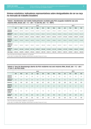 tempo em curso
Ano V; Vol. 5; nº 6, Junho, 2013
7
Síntese estatística: indicadores representativos sobre desigualdades de cor ou raça
no mercado de trabalho brasileiro
  2012 2013
  Abr Mai Jun Jul Ago Set Out Nov Dez Jan Fev Mar Abr
Homens
Brancos
2.625,48 2.607,82 2.622,14 2.574,58 2.627,02 2.673,50 2.686,12 2.704,22 2.698,59 2.655,62 2.702,84 2.699,04 2.662,50
Mulheres
Brancas
1.880,71 1.891,06 1.889,37 1.873,21 1.915,45 1.890,27 1.877,13 1.909,42 1.895,02 1.933,46 1.967,68 1.957,04 1.961,19
Brancos 2.284,15 2.279,70 2.283,74 2.250,56 2.300,28 2.308,12 2.304,15 2.329,66 2.315,79 2.314,58 2.358,48 2.350,85 2.334,80
Homens
Pretos &
Pardos
1.408,90 1.399,03 1.438,78 1.449,52 1.479,29 1.497,21 1.503,41 1.498,81 1.496,77 1.504,51 1.497,22 1.501,21 1.496,85
Mulheres
Pretas &
Pardas
1.073,41 1.069,42 1.068,72 1.048,13 1.065,47 1.063,38 1.078,60 1.082,05 1.081,92 1.087,31 1.096,42 1.102,91 1.099,34
Pretos &
Pardos
1.259,67 1.251,60 1.275,28 1.271,36 1.295,29 1.303,68 1.313,40 1.311,53 1.310,06 1.317,98 1.318,04 1.322,63 1.319,23
PEA Total 1.833,36 1.830,98 1.838,49 1.810,35 1.845,20 1.847,58 1.852,73 1.867,40 1.849,74 1.847,92 1.870,07 1.865,76 1.862,44
  2012 2013
  Abr Mai Jun Jul Ago Set Out Nov Dez Jan Fev Mar Abr
Homens
Brancos
4,1 3,9 4,0 3,8 3,7 3,7 3,5 3,6 3,4 4,2 4,5 4,1 3,9
Mulheres
Brancas
6,6 6,3 5,8 5,4 5,3 5,8 5,7 5,0 4,6 5,5 5,7 5,8 6,2
Brancos 5,3 5,0 4,9 4,6 4,4 4,7 4,5 4,3 4,0 4,8 5,0 4,9 5,0
Homens
Pretos &
Pardos
5,3 5,1 5,6 5,0 4,7 4,9 4,8 4,5 4,5 4,9 5,2 5,1 5,4
Mulheres
Pretas &
Pardas
9,2 8,6 8,7 7,9 8,3 7,8 7,8 7,0 6,3 7,7 7,3 8,1 8,3
Pretos &
Pardos
7,0 6,7 7,0 6,4 6,3 6,2 6,2 5,6 5,3 6,2 6,2 6,5 6,7
PEA Total 6,0 5,8 5,9 5,4 5,3 5,4 5,3 4,9 4,6 5,4 5,6 5,7 5,8
Nota: PEA total inclui amarelos, indígenas e cor ignorada.
Fonte: IBGE, microdados PME. Tabulação LAESER (banco de dados Tempo em Curso).
Nota: PEA total inclui amarelos, indígenas e cor ignorada.
Fonte: IBGE, microdados PME. Tabulação LAESER (banco de dados Tempo em Curso).
Tabela I. Rendimento real médio habitualmente recebido pela PEA ocupada residente nas seis
maiores RMs, Brasil, abr / 12 – abr / 13 (em R$, abr / 13 - INPC)
Tabela II. Taxa de desemprego aberto da PEA residente nas seis maiores RMs, Brasil, abr / 12 – abr /
13 (em % da PEA total)
Síntese estatística: indicadores representativos sobre desigualdades de cor
ou raça no mercado de trabalho brasileiro
 