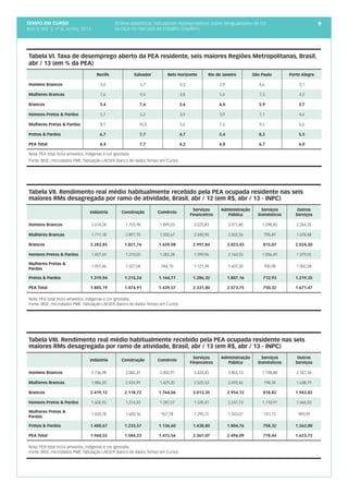 tempo em curso
Ano V; Vol. 5; nº 6, Junho, 2013
9
  Recife Salvador Belo Horizonte Rio de Janeiro São Paulo Porto Alegre
Homens Brancos 3,4 5,7 3,3 2,9 4,6 3,1
Mulheres Brancas 7,6 9,4 3,8 5,4 7,3 4,3
Brancos 5,4 7,6 3,6 4,0 5,9 3,7
Homens Pretos & Pardos 5,7 5,3 3,9 3,9 7,1 4,4
Mulheres Pretas & Pardas 8,1 10,3 5,6 7,2 9,5 6,6
Pretos & Pardos 6,7 7,7 4,7 5,4 8,2 5,5
PEA Total 6,4 7,7 4,2 4,8 6,7 4,0
Nota: PEA total inclui amarelos, indígenas e cor ignorada.
Fonte: IBGE, microdados PME. Tabulação LAESER (banco de dados Tempo em Curso).
  Indústria Construção Comércio
Serviços
Financeiros
Administração
Pública
Serviços
Domésticos
Outros
Serviços
Homens Brancos 2.614,04 1.703,98 1.899,03 3.525,83 3.971,80 1.098,83 2.264,35
Mulheres Brancas 1.717,18 2.897,70 1.332,67 2.340,90 2.502,26 795,49 1.678,48
Brancos 2.283,85 1.821,76 1.659,08 2.997,84 3.023,43 815,07 2.024,30
Homens Pretos & Pardos 1.457,69 1.210,02 1.282,28 1.399,96 2.160,55 1.006,49 1.379,05
Mulheres Pretas &
Pardas
1.057,46 1.327,04 946,10 1.121,94 1.607,50 700,08 1.002,58
Pretos & Pardos 1.319,94 1.215,24 1.144,77 1.286,32 1.807,16 712,93 1.219,35
PEA Total 1.885,19 1.474,91 1.439,57 2.331,80 2.573,75 750,32 1.671,47
Nota: PEA total inclui amarelos, indígenas e cor ignorada.
Fonte: IBGE, microdados PME. Tabulação LAESER (banco de dados Tempo em Curso).
  Indústria Construção Comércio
Serviços
Financeiros
Administração
Pública
Serviços
Domésticos
Outros
Serviços
Homens Brancos 2.736,98 2.082,37 2.002,91 3.424,45 3.865,13 1.198,88 2.167,34
Mulheres Brancas 1.886,50 2.424,99 1.429,20 2.525,53 2.492,46 798,34 1.638,19
Brancos 2.419,12 2.118,72 1.764,06 3.013,35 2.954,12 818,82 1.943,82
Homens Pretos & Pardos 1.605,92 1.214,33 1.287,57 1.539,47 2.247,73 1.110,91 1.464,50
Mulheres Pretas &
Pardas
1.020,78 1.600,16 927,78 1.290,72 1.543,07 741,75 989,09
Pretos & Pardos 1.400,67 1.233,57 1.136,60 1.438,80 1.804,76 758,32 1.262,00
PEA Total 1.968,55 1.584,23 1.472,56 2.367,07 2.496,09 778,44 1.623,72
Nota: PEA total inclui amarelos, indígenas e cor ignorada.
Fonte: IBGE, microdados PME. Tabulação LAESER (banco de dados Tempo em Curso).
Tabela VII. Rendimento real médio habitualmente recebido pela PEA ocupada residente nas seis
maiores RMs desagregada por ramo de atividade, Brasil, abr / 12 (em R$, abr / 13 - INPC)
Tabela VIII. Rendimento real médio habitualmente recebido pela PEA ocupada residente nas seis
maiores RMs desagregada por ramo de atividade, Brasil, abr / 13 (em R$, abr / 13 - INPC)
Tabela VI. Taxa de desemprego aberto da PEA residente, seis maiores Regiões Metropolitanas, Brasil,
abr / 13 (em % da PEA)
Síntese estatística: indicadores representativos sobre desigualdades de cor
ou raça no mercado de trabalho brasileiro
 