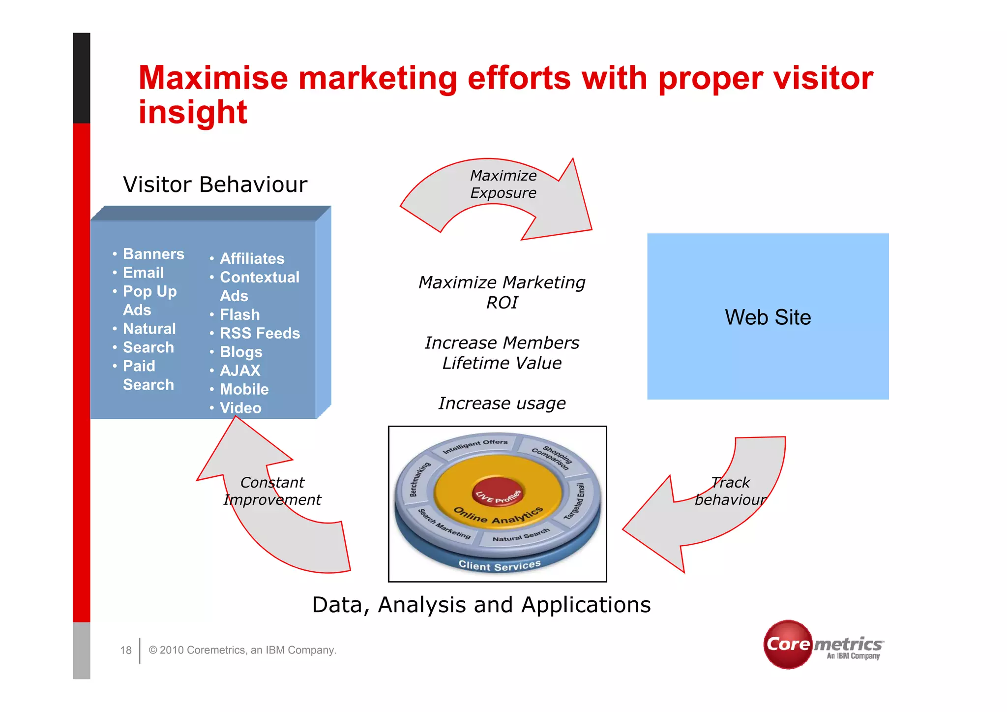 Maximise marketing efforts with proper visitor
     insight
                                                 Maximize
 Visitor Behaviour                               Exposure



• Banners       • Affiliates
• Email         • Contextual
• Pop Up
                                            Maximize Marketing
                  Ads                              ROI
  Ads           • Flash
• Natural
                                                                        Web Site
                • RSS Feeds
• Search                                     Increase Members
                • Blogs
• Paid          • AJAX                         Lifetime Value
  Search        • Mobile
                • Video                       Increase usage



                    Constant                                           Track
                  Improvement                                        behaviour




                                   Data, Analysis and Applications
18   © 2010 Coremetrics, an IBM Company.
 
