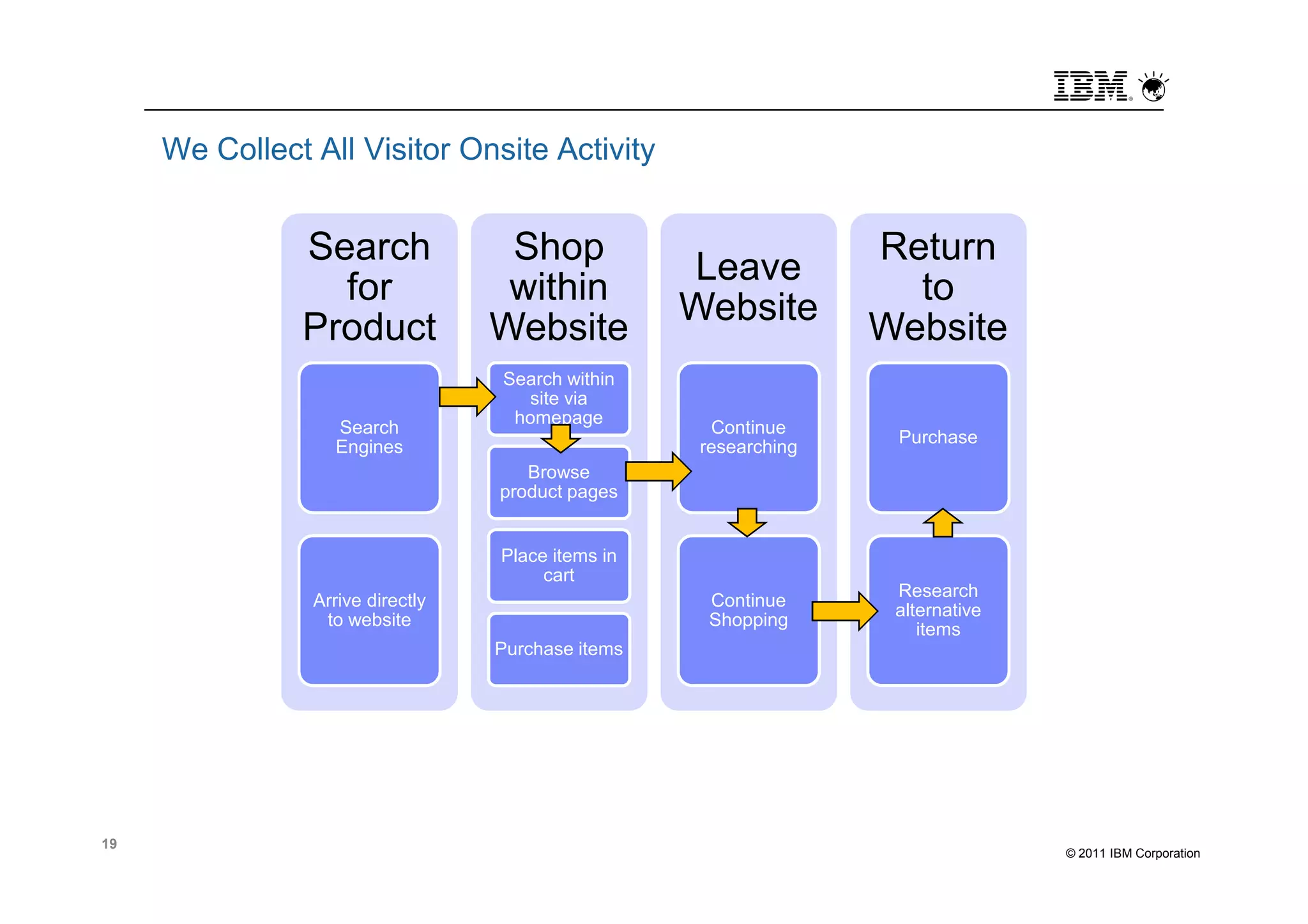 We Collect All Visitor Onsite Activity


               Search              Shop                           Return
                                                   Leave
                 for               within                           to
                                                   Website
               Product            Website                         Website
                                  Search within
                                    site via
                                   homepage
                   Search                            Continue
                                                                   Purchase
                   Engines                          researching
                                     Browse
                                  product pages


                                  Place items in
                                       cart
                                                                   Research
                Arrive directly                      Continue
                                                                   alternative
                 to website                          Shopping
                                                                      items
                                  Purchase items




19
                                                                                 © 2011 IBM Corporation
 