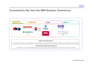 Coremetrics fits into the IBM Smarter Commerce



  Supply &                       Market                            Sell                              Serve
  Merchandise




                                                   Advanced Analytics
  Cross-Channel Analytics | Segmentation | Action Clusters | Predictive and Prescriptive | Web and Social Analytics | Master Data

                                             Workload Optimized Systems
         IBM Systems, Storage and Software focused on agility, integration and automation to drive relevant business outcomes




                                                                                                                      © 2011 IBM Corporation
 