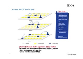 … Across All Of Their Visits
                                                                      LIVE Profile
                                                                        Session 1
                                                                     • Banner acquisition
                                                                     • Viewed promotion
                                                                     • Browsed content
                                                                     • Email registration

                                                                        Session 2
                                                                     • Direct load
                                                                     • Shopping tool
                                                                     • Viewed product
                                                                     • Add to cart

                                                                        Session 3
                                                                     • Email acquisition
                                                                     • Viewed product


                                                                     Add to cart
                                                                     • Convert/Purchase




          Lifetime Individual Visitor Experience (LIVE) Profiles
          • Accurate and complete record of your visotor’s history
          • Easy to use powerful reporting
          • Lower maintenance and TCO
20
                                                                                            © 2011 IBM Corporation
 