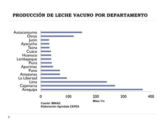 PRODUCCIÓN DE LECHE VACUNO POR DEPARTAMENTO
0 100 200 300 400
Arequipa
Cajamarca
Lima
La Libertad
Amazonas
Puno
Apurimac
Piura
Lambayeque
Huanuco
Cuzco
Tacna
Ayacucho
Junin
Otros
Autoconsumo
Miles Tm
Fuente: MINAG
Elaboración Agrodata CEPES
 