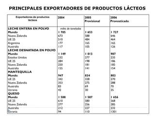 Exportadores de productos
lácteos
2004 2005
Provisional
2006
Pronosticado
LECHE ENTERA EN POLVO miles de toneladas
Mundo 1 785 1 653 1 727
Nueva Zelandia 673 588 646
UE 25 510 484 464
Argentina 177 165 165
Australia 117 105 126
LECHE DESNATADA EN POLVO
Mundo 1 149 1 013 987
Estados Unidos 232 277 235
UE 25 284 198 186
Nueva Zelandia 250 181 185
Australia 155 141 154
MANTEQUILLA
Mundo 947 834 803
UE 25 342 328 270
Nueva Zelandia 353 275 288
Australia 83 69 70
Ucrania 42 30 35
QUESO
Mundo 1 588 1 587 1 656
UE 25 610 580 568
Nueva Zelandia 277 256 285
Australia 212 227 232
Ucrania 94 110 1301
PRINCIPALES EXPORTADORES DE PRODUCTOS LÁCTEOS
 