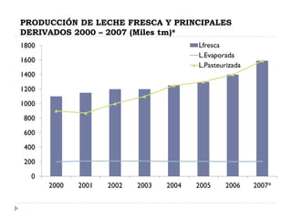 PRODUCCIÓN DE LECHE FRESCA Y PRINCIPALES
DERIVADOS 2000 – 2007 (Miles tm)*
0
200
400
600
800
1000
1200
1400
1600
1800
2000 2001 2002 2003 2004 2005 2006 2007*
Lfresca
L.Evaporada
L.Pasteurizada
 