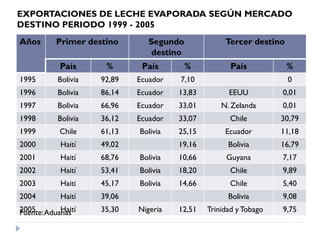 EXPORTACIONES DE LECHE EVAPORADA SEGÚN MERCADO
DESTINO PERIODO 1999 - 2005
Años Primer destino Segundo
destino
Tercer destino
País % País % País %
1995 Bolivia 92,89 Ecuador 7,10 0
1996 Bolivia 86,14 Ecuador 13,83 EEUU 0,01
1997 Bolivia 66,96 Ecuador 33,01 N. Zelanda 0,01
1998 Bolivia 36,12 Ecuador 33,07 Chile 30,79
1999 Chile 61,13 Bolivia 25,15 Ecuador 11,18
2000 Haití 49,02 19,16 Bolivia 16,79
2001 Haití 68,76 Bolivia 10,66 Guyana 7,17
2002 Haití 53,41 Bolivia 18,20 Chile 9,89
2003 Haiti 45,17 Bolivia 14,66 Chile 5,40
2004 Haití 39,06 Bolivia 9,08
2005 Haití 35,30 Nigeria 12,51 Trinidad yTobago 9,75
Fuente:Aduanas
 