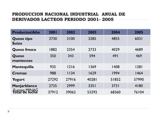 PRODUCCION NACIONAL INDUSTRIAL ANUAL DE
DERIVADOS LACTEOS PERIODO 2001- 2005
Productos/Año 2001 2002 2003 2004 2005
Queso tipo
Suizo
3730 3100 3285 4855 6031
Queso fresco 1882 2354 2733 4029 4689
Queso
mantecoso
350 343 594 491 469
Mantequilla 935 1216 1369 1408 1281
Cremas 988 1134 1629 1994 1464
Yogurt 27292 27916 40281 51852 57990
Manjarblanco 2735 2999 3351 3731 4180
Total de leche 37912 39062 53292 68360 76104
Fuente: MINAG
 