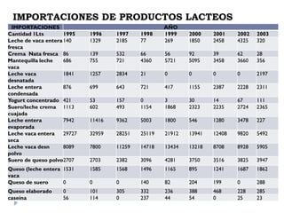 IMPORTACIONES DE PRODUCTOS LACTEOS
IMPORTACIONES AÑO
Cantidad 1Lts 1995 1996 1997 1998 1999 2000 2001 2002 2003
Leche de vaca entera
fresca
140 1329 2185 77 269 1850 2458 4325 320
Crema Nata fresca 86 139 532 66 56 92 39 62 28
Mantequilla leche
vaca
686 755 721 4360 5721 5095 3458 3660 356
Leche vaca
desnatada
1841 1257 2834 21 0 0 0 0 2197
Leche entera
condensada
876 699 643 721 417 1155 2387 2228 2311
Yogurt concentrado 421 53 157 0 3 30 14 67 111
Suero/leche crema
cuajada
1113 602 493 1154 1868 2323 2235 2724 2365
Leche entera
evaporada
7942 11416 9362 5003 1800 546 1280 3478 227
Leche vaca entera
seca
29727 32959 28251 25119 21912 13941 12408 9820 5492
Leche vaca desn
polvo
8089 7800 11259 14718 13434 13218 8708 8928 5905
Suero de queso polvo2707 2703 2382 3096 4281 3750 3516 3825 3947
Queso (leche entera
vaca
1531 1585 1568 1496 1165 895 1241 1687 1862
Queso de suero 0 0 0 140 82 204 199 0 288
Queso elaborado 0 101 305 332 236 388 468 228 285
caseína 56 114 0 237 44 54 0 25 23
 