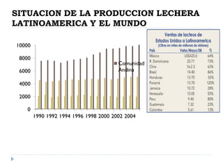 SITUACION DE LA PRODUCCION LECHERA
LATINOAMERICA Y EL MUNDO
0
2000
4000
6000
8000
10000
1990 1992 1994 1996 1998 2000 2002 2004
Comunidad
Andina
 