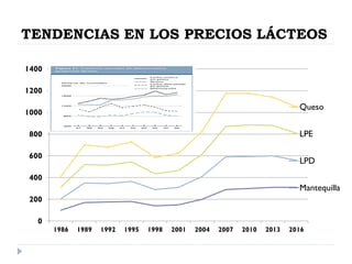 TENDENCIAS EN LOS PRECIOS LÁCTEOS
0
200
400
600
800
1000
1200
1400
1986 1989 1992 1995 1998 2001 2004 2007 2010 2013 2016
Queso
LPE
LPD
Mantequilla
 