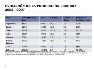 EVOLUCIÓN DE LA PRODUCCIÓN LECHERA
2002 - 2007
PAIS 2004 (Millones
Lts)
2007 Cambio % Cambio %
Anual
Diferencia
(millones Lts)
Argentina 8500 9700 14,1 2,7 1200
Brasil 22640 25385 12,0 2,3 2725
China 13000 38100 193,1 24,0 25,100
India 38200 40050 10,6 2,0 3850
México 9560 10100 5,6 1,1 540
Nueva
Zelanda
10925 15400 10,6 2,0 1475
USA 77140 83000 7,6 1,5 5850
Subtotal 296600 431875 8,9 1,7 35,275
Las exportaciones de lácteos de los 27 países comunitarios, entre enero y noveimbre, ascendieron a: 109.016
toneladas de mantequilla (+1.4%); 393.084 toneladas de leche en polvo (-10%) y 526.907 toneladas de quesos
(+3.4%) y en el comercio de este alimento, la Unión Europea fue el líder mundial.
 