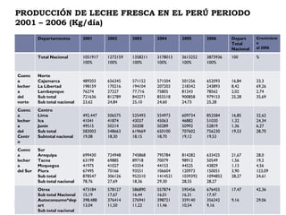 PRODUCCIÓN DE LECHE FRESCA EN EL PERÚ PERIODO
2001 – 2006 (Kg/día)
Departamentos 2001 2002 2003 2004 2005 2006 Depart
Total
Nacional
Crecimient
o
al 2006
Total Nacional 1051917
100%
1272159
100%
1358211
100%
3178013
100%
3613252
100%
3873936
100%
100 %
Cuenc
a
lecher
a
del
norte
Norte
Cajamarca
La Libertad
Lambayeque
Sub total
Sub total nacional
489203
198159
76274
721636
23,62
656345
170216
27227
812789
24,84
571152
194104
77,716
843271
25,10
571504
207203
75805
855518
24,60
501256
218342
81243
900858
24,73
652093
243893
78562
979153
25,28
16,84
8,42
2,02
25,28
33,3
69,26
2,74
35,69
Cuenc
a
lecher
a
del
Centr
o
Centro
Lima
Ica
Junín
Sub total
Subtotal nacional
492,447
41041
49515
583003
19,08
506575
41874
50214
548663
18,30
525493
43037
50208
619669
18,15
554973
45063
50289
650100
18,70
609734
46882
50992
707602
19,12
852584
51030
52819
756230
19,53
16,85
1,32
1,36
19,53
32,62
24,34
6,27
28,70
Cuenc
a
lecher
a
del Sur
Sur
Arequipa
Tacna
Moquegua
Piura
Sub total
Sub total nacional
699430
63199
41975
67495
878547
78,76
724948
69885
41027
70166
306126
27,69
745868
89718
43354
93551
952510
18,36
795784
70079
44153
106604
1414521
29,30
814282
98912
44525
120973
1039392
28,55
633425
50549
43829
150051
1094852
28,27
21,67
1,56
1,13
3,90
28,27
28,0
19,2
4,56
123,09
24,61
Otros
Sub total Nacional
Autoconsumo*dep
art
Sub total nacional
473184
15,19
398,488
13,04
578127
17,67
376414
11,50
586890
16,44
276941
11,22
557874
16,01
398721
11,46
595456
16,31
359140
10,54
676455
17,47
356342
9,16
17,47
9,16
42,36
29,06
 