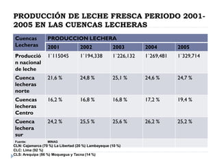 PRODUCCIÓN DE LECHE FRESCA PERIODO 2001-
2005 EN LAS CUENCAS LECHERAS
Cuencas
Lecheras
PRODUCCION LECHERA
2001 2002 2003 2004 2005
Producció
n nacional
de leche
1`115045 1`194,338 1`226,132 1`269,481 1`329,714
Cuenca
lecheras
norte
21,6 % 24,8 % 25,1 % 24,6 % 24,7 %
Cuencas
lecheras
Centro
16,2 % 16,8 % 16,8 % 17,2 % 19,4 %
Cuenca
lechera
sur
24,2 % 25,5 % 25,6 % 26,2 % 25,2 %
Fuente: MINAG
CLN: Cajamarca (70 %) La Libertad (20 %) Lambayeque (10 %)
CLC: Lima (92 %)
CLS: Arequipa (86 %) Moquegua y Tacna (14 %)
 