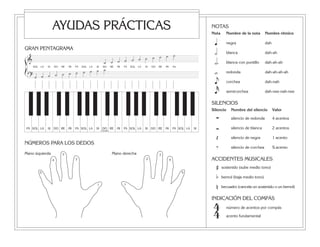 NOTAS
Nota Nombre de la nota Nombre rítmico
q negra dah
h blanca dah-ah
h. blanca con puntillo dah-ah-ah
w redonda dah-ah-ah-ah
e corchea dah-nah
x semicorchea dah-nee-nah-nee
SILENCIOS
Silencio Nombre del silencio Valor
∑ silencio de redonda 4 acentos
Ó silencio de blanca 2 acentos
Œ silencio de negra 1 acento
‰ silencio de corchea A acento
ACCIDENTES MUSICALES
# sostenido (sube medio tono)
b bemol (baja medio tono)
n becuadro (cancela un sostenido o un bemol)
INDICACIÓN DEL COMPÁS
número de acentos por compás
acento fundamental
AYUDAS PRÁCTICAS
FA SOL LA SI DO RE MI FA SOL LA SI DO RE MI FA SOL LA SI DO RE MI FA SOL LA SI
Central
?
ß
Í
SOL LA SI DO RE MI FA SOL LA SI DO RE MI FA SOL LA SI DO RE MI FA
&
˙ ˙ ˙ ˙ ˙ ˙ ˙ ˙ ˙ ˙ ˙
˙ ˙˙ ˙ ˙ ˙ ˙ ˙ ˙
˙ ˙
1
2
3
4
5
1
2
3
4
5
44
GRAN PENTAGRAMA
NÚMEROS PARA LOS DEDOS
Mano izquierda Mano derecha
 