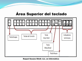 Área Superior del teclado
Raquel Susana Olinik -Lic. en Informática