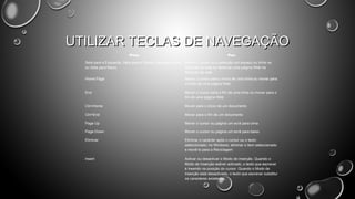 UTILIZAR TECLAS DE NAVEGAÇÃO
Prima

Para

Seta para a Esquerda, Seta para a Direita, Seta para Cima
ou Seta para Baixo

Mover o cursor ou a selecção um espaço ou linha na
direcção da seta ou deslocar uma página Web na
direcção da seta

Home Page

Mover o cursor para o início de uma linha ou mover para
o início de uma página Web

End

Mover o cursor para o fim de uma linha ou mover para o
fim de uma página Web

Ctrl+Home

Mover para o início de um documento

Ctrl+End

Mover para o fim de um documento

Page Up

Mover o cursor ou página um ecrã para cima

Page Down

Mover o cursor ou página um ecrã para baixo

Eliminar

Eliminar o carácter após o cursor ou o texto
seleccionado; no Windows, eliminar o item seleccionado
e movê-lo para a Reciclagem

Insert

Activar ou desactivar o Modo de inserção. Quando o
Modo de Inserção estiver activado, o texto que escrever
é inserido na posição do cursor. Quando o Modo de
inserção está desactivado, o texto que escrever substitui
os caracteres existentes.

 