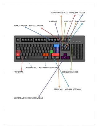 IMPRIMIR PANTALLA BLOQUEAR PAUSA
SUPRIMIR INSERTAR FIN INICIO
AVANZA PAGINA REGRESA PAGINA
ALTERNATIVO ALTERNATIVO GRAFICO
WINDOWS BLOQUE NUMERICO
REGRESAR MENU DE SISTEMAS
IZQUIERDA/DERECHA/ARRIBA/ABAJO