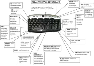 TECLAS PRINCIPALES DE UN TECLADO
tecladoTECLAS
ESC: se utilizapara
abandonarla última
acción realizada. F: segúnel programaque la estáutilizando
realizafunciones específicas,porejemplo:f1=
ayuda.
TAB: avanzaun
conjunto de
caracteres.
BLOQ MAYÚS:
alternael
tecladoa
mayúsculao
minúscula.
SHIFT:
combinado
con lasteclas
del teclado
alfanumérico
escribe los
símbolos
especiales.
CTRL Y ALT:
combinada con
otras teclasrealiza
funciones
especiales.
FLECHAS DE DIRECCIÓN: sirven
para desplazarse encualquier
direcciónde lapantalla.
VENTANA:inicia
Windows.
BARRA ESPACIADORA:
crea un espacioenun
texto.
ALT GR: combinada
con los números
crea una tercera
tecla.
MENU
CONTEXTUAL: El
menúcontextual
esla ventanaque
se abre cuando
hacemoscliccon el
botónsecundario
..del ratón
POWER: apaga y
enciende la
computadora.
WAKE UP:
sirve para que
la pc salgade
la suspensión.
SLEEP: sirve para
suspenderlaactividad
de la pc.
INICIO:te
ubicaal
comienzodel
campo enel
que estás
trabajando.
RE PÁG:sirve para
regresara la página
anterior.
INSERT: sirve para
insertarun
contenidoenotro
campo.
SUPR: sirve para
eliminar.
FIN: sirve parallegaral final
del documentoopágina.
AV PÁG:sirve para avanzar a la
páginasiguiente.
DELETE: se utilizaparaborrar.
ENTER: se utiliza
para confirmar
una acción.