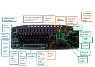 F1-F12 segúnel programaenque
loestesutilizandorealizan
distintasfunciones
Abandonalaultima
accion realizada
Hace un
conjuntode
espaciosala
vez
Sirve para
escribiren
mayuscula
ecla
modificador
a en un
teclado,
usado para
escribir
mayúsculas
y otros
caracteres
“superiores
”.
Combinada
con otras
teclas
realian
funciones
especificas
Sirve
para
desplega
r el menú
de inicio
de
windows
Sirve para
hacer espacios
Para escribir
caracteres
que
inusualmente
se localizan
en la
distribución
del teclado
Sirve para ir
un renglon
abajo
Sirve para hacer
capturas de
pantalla
tecla de
bloqueo de
desplazamiento
de pantalla
Realizalapausa
enel programa
que se esta
ejecutando
Sirve para
insertaralgo
Va al comienzo
de un renglon
Regrasar
pagina,y
Avanzar
pagina.
Sirve para
borrar
Va al final de
un renglon
Se posciciona
la pagina
siguiente
Para bloquear
el poderutilizar
losnumerosde
la derechadel
teclado