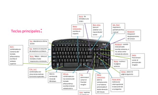 Teclas principales:
ESC: abandonala última
acción
TAB: avanza unconjunto
de caracteres enblanco
BLOQ. Mayus.: altera el
tecladoa modo
mayúsculao minúscula
CTRL Y ALT:
combinadoscon
otras teclasrealizan
funcionesespeciales
Abre la
ventanade
iniciode
Windows
ATL GR:
combinadacon
losnúmerosdel
teclado
alfanumérico
escribe el tercer
símbolode la
letra
MENÚ
CONTEXTUAL:
abre la
ventanacomo
si se hubiera
presionadoel
botónderecho
del mouse
ENTER: da
entradaa una
orden
BACK SPACE:
borra el
carácter a la
izquierdadel
cursor
SHIFT:
combinadacon
númerosdel
teclado
alfanumérico
escribe el
símbolo
superior
IMP. PANT:
imprime la
pantallaarchiva
o actual BLOQDESPL:
bloqueael
desplazamiento
de la tecla
PAUSE INTER:
realizauna
interrupciónde
la ejecuciónde
un programa
BARRA
ESPACIADORA:
escribe un
espacio
REPAG: vuelve a
la página
anterior
SUPR: suprime
FIN:
posicionael
cursor al
final del
renglón
AVPAG: pasa a la
páginasiguiente
INICIO:
Posicionael
cursor al
principiodel
renglón
BLOQNUM: cuando
estaactivado
escribe números,si
no,actúa como
tecladode edición
