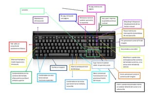 Abandonala
últimaacción
Tab: salta un
conjuntode
caracteresen blanco
Alternael tecladoa
modomayúsculao
minúscula
Combinándolosconlos
númerosdel teclado
alfanuméricoescribeel
símbolosuperior
Combinadasconotra
teclarealizan
funcionesespeciales
Abre la ventanaal inicio
de Windows
Escribe un espacio
Menú contextual:
funcionacomosi se
presionael botón
del mouse
Combinadaconlas teclas
que tienentercersímbolo,
loescribe
Da entrada a una orden
Retroceso:borrael
carácter que está a
la izquierda
Imp.pant: imprime
la pantallacontinua
o actual
BloqDespl:bloqueael
desplazamientode las
teclaso mouse
Pausa:realizauna
interrupciónmomentánea
de una ejecución
BlockNum:cuando esta
archivadaescribe números
del tecladonumérico,si no
actua como tecladode
edición
Inicio:presionael cursoral
comienzodel renglón
Fin:presionael cursoral findel
renglón
Insert:cuandoestaactivada inserta
un carácter delante del cursorsi no
sobrescribe
Supr: borra el carácter
sobre el que esta cursor
Re pag:retrocede
una página
Avpag: avanza una
página
cursores