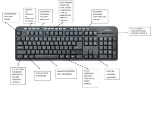 ESC:ABANDONA
LA ULTIMA
ACCION
TAB:CREA
UN
CONJUNTO
DE
CARACTERES
EN BLANCO
BLOQ MAYUS
ALTERAN EL
TECLADO A
MAYUSCULA
SHIFT:COMBINA
DA CON UNA
LETRA ESCRIBE
LA MAYUSCULA
Y CON LOS
NUMEROS,LOS
SIMBOLOS
ESPECIALES
CTRL,ALT:COMB
INADOS CON
OTRAS TECLAS
REALIZAN
FUNCIONES
ESPECIALES
TECLA DE INICIO
DE WINDOWS
BARRA ESPACIADORA
CREA UN ESPACIO
ALT GR:
COMBINADO
CON OTRA
TECLA CREA EL
TERCER
SIMBOLO
Enter:da
entradaa
una orden
RETROCESO
BORRA A LA
IZQUIERDA DEL
CURSOR
F1 AF12 SEGÚN EL
PROGRAMA REALIZAN
FUNCIONES ESPECIFICAS
(F1AYUDA)
 