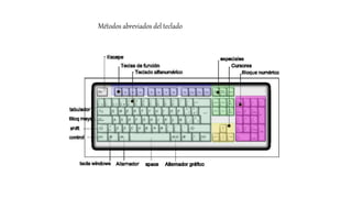 Métodos abreviados del teclado
 