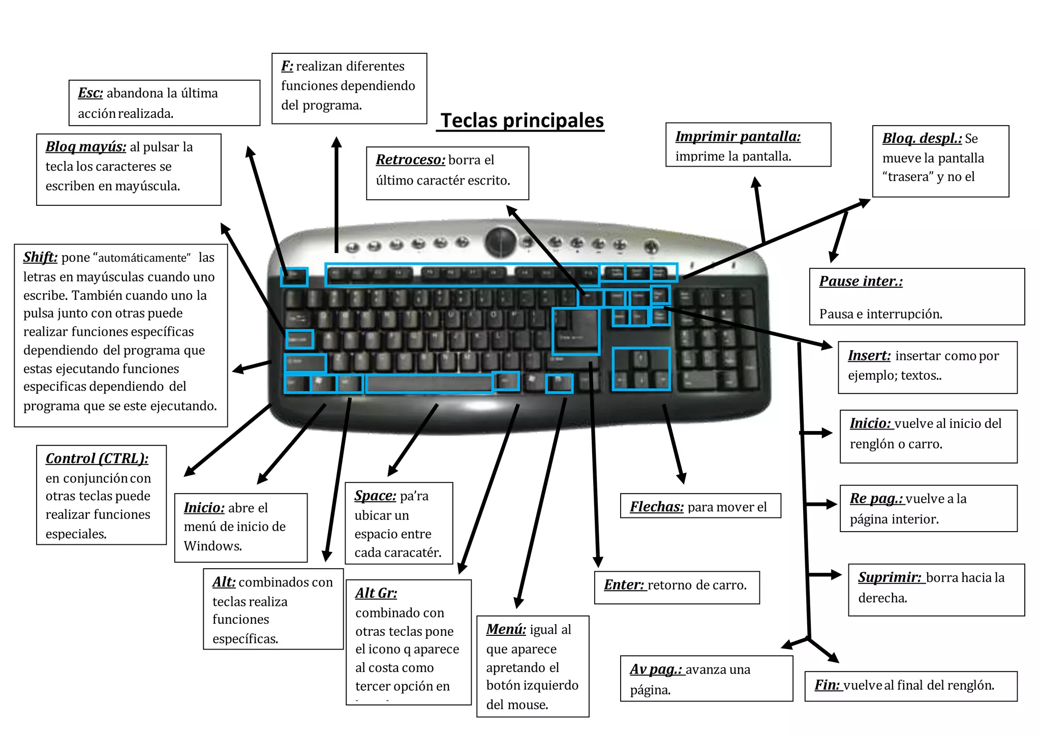 Teclas principales
Esc: abandona la última
acciónrealizada.
Bloq mayús: al pulsar la
tecla los caracteres se
escriben en mayúscula.
F: realizan diferentes
funciones dependiendo
del programa.
Imprimir pantalla:
imprime la pantalla.
Control (CTRL):
en conjuncióncon
otras teclas puede
realizar funciones
especiales.
Shift: pone “automáticamente” las
letras en mayúsculas cuando uno
escribe. También cuando uno la
pulsa junto con otras puede
realizar funciones específicas
dependiendo del programa que
estas ejecutando funciones
especificas dependiendo del
programa que se este ejecutando.
Flechas: para mover el
cursor.
Pause inter.:
Pausa e interrupción.
Bloq. despl.: Se
mueve la pantalla
“trasera” y no el
cursor.
Alt: combinados con
teclas realiza
funciones
específicas.
Inicio: abre el
menú de inicio de
Windows.
Enter: retorno de carro.
Alt Gr:
combinado con
otras teclas pone
el icono q aparece
al costa como
tercer opción en
la tecla.
Space: pa’ra
ubicar un
espacio entre
cada caracatér.
Insert: insertar comopor
ejemplo; textos..
Retroceso: borra el
último caractér escrito.
Inicio: vuelve al inicio del
renglón o carro.
Re pag.: vuelve a la
página interior.
Suprimir: borra hacia la
derecha.
Fin: vuelveal final del renglón.
Av pag.: avanza una
página.
Menú: igual al
que aparece
apretando el
botón izquierdo
del mouse.