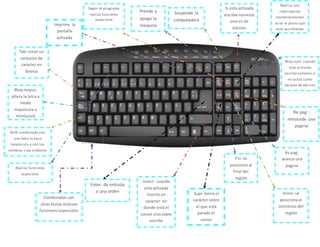 Tab: crean un
conjunto de
carácter en
blanco
a
b
:
c
r
e
a
n
u
n
c
o
n
j
u
n
t
o
d
e
c
a
r
Imprime la
pantalla
activada
Prende y
apaga la
maquina
Suspende la
computadora
Si esta activada
escribe números
sino es de
edición
Bloq num: cuando
esta activado
escribenúmeros si
no actúa como
teclado de edición
Realiza una
interrupción
momentáneamen
te en el plano que
está escribiendo
Re pag :
retrocede una
pagina
Av pag :
avanza una
pagina
Fin: se
posiciona al
final del
reglón
Inicio: se
posiciona al
comienzo del
reglón
Supr: borra el
carácter sobre
el que está
parado el
cursor
Insert : cuando
esta activada
inserta un
carácter en
donde está el
cursor sinosobre
escribe
Shift: combinada con
una letra la hace
mayúscula y con los
números crea simboles
especiales
Realiza funciones
especiales
. f1 ayuda
Bloq mayus:
altera la letra a
modo
mayúscula o
minúscula
Enter: da entrada
a una orden
Combinadas con
otras teclas realizan
funciones especiales
Según el programa
realiza funciones
especiales
