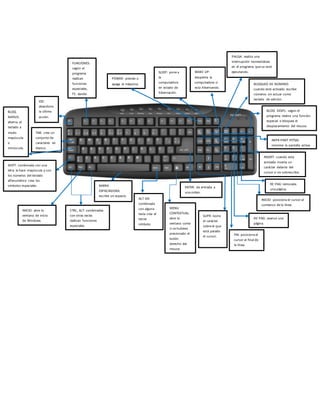 ESC:
abandona
la última
acción.
FUNCIONES:
según el
programa
realizan
funciones
especiales,
F1: ayuda.
POWER: prende o
apaga la máquina.
SLEEP: pone a
la
computadora
en estado de
hibernación.
WAKE UP:
despierta la
computadora si
esta hibernando.
BLOQUEO DE NÚMERO:
cuando está activado escribe
números sin actuar como
teclado de edición.
TAB: crea un
conjunto de
caracteres en
blanco.
BLOQ
MAYUS:
alterna el
teclado a
modo
mayúscula
o
minúscula.
SHIFT: combinada con una
letra la hace mayúscula y con
los números del teclado
alfanumérico crea los
símbolos especiales.
MENU
CONTEXTUAL:
abre la
ventana como
si se hubiera
presionado el
botón
derecho del
mouse.
INICIO: abre la
ventana de inicio
de Windows.
CTRL, ALT: combinadas
con otras teclas
realizan funciones
especiales.
BARRA
ESPACIADORA:
escribe un espacio.
ALT GR:
combinada
con alguna
tecla crea el
tercer
símbolo.
ENTER: da entrada a
una orden.
INICIO: posiciona el cursor al
comienzo de la línea.
AV PAG: avanza una
página.
PAUSA: realiza una
interrupción momentánea
en el programa que se está
ejecutando.
BLOQ DESPL: según el
programa realiza una función
especial o bloquea el
desplazamiento del mouse.
IMPR PANT PETSIS:
imprime la pantalla activa.
INSERT: cuando esta
activada inserta un
carácter delante del
cursor si no sobrescribe.
RE PAG: retrocede
una página.
FIN: posiciona el
cursor al final de
la línea.
SUPR: borra
el carácter
sobre el que
está parado
el cursor.
 