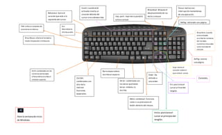 Esc:
Abandona la
última acción.
TAB:salta un conjunto de
caracteres en blanco.
Bloq Mayus:alterna el tecladoa
modo mayúscula o minúscula.
Shift: combinada con los
números del teclado
alfanumérico escribe el
símbolo superior.
Ctrl/Alt:
combinadas con
otra tecla
realizan
funciones
especiales.
Barra espaciadora:
escribeun espacio.
Alt Gr: combinada con
las teclas quetienen
tercer símbolo,lo
escribe.
Menú contextual: funciona
como si se presionara el
botón derecho del mouse.
Enter: Da
entrada a
una orden.
Retroceso: borra el
caracter que está a la
izquierda del cursor.
Imp. pant: imprime la pantalla
activa o actual.
Bloq despl: Bloquea el
desplazamiento de las
teclas o mouse
Pausa:realiza una
interrupción momentánea
de una ejecución.
Inicio:posicionael
cursor al principiodel
renglón.
Fin: posicionael
cursor al final del
renglón.
Insert: cuando está
activada inserta un
caracter delante del
cursor sino sobreescribe.
Supr:borra el
caracter sobre el
que está el cursor.
RePág: retrocede una página.
AvPág: avanza
una página.
Bloq Núm: cuando
esta activada
escribe los números
del teclado
numérico sinoactúa
como tecladode
edición.
Cursores.
Abre la ventanade inicio
de Windows.