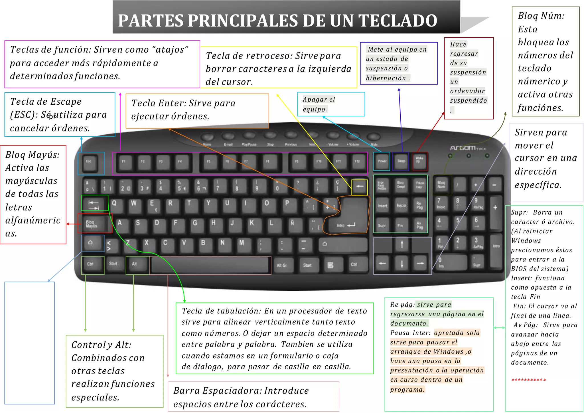 pr
PARTES PRINCIPALES DE UN TECLADO
Tecla de Escape
(ESC): Sé utiliza para
cancelar órdenes.
Bloq Mayús:
Activa las
mayúsculas
de todas las
letras
alfanúmeric
as.
Control y Alt:
Combinados con
otras teclas
realizan funciones
especiales.
Tecla de retroceso: Sirve para
borrar caracteres a la izquierda
del cursor.
Tecla Enter: Sirve para
ejecutar órdenes.
Bloq Núm:
Esta
bloquea los
números del
teclado
númerico y
activa otras
funciónes.
Barra Espaciadora: Introduce
espacios entre los carácteres.
Supr: Borra un
caracter ó archivo.
(Al reiniciar
Windows
precionamos éstos
para entrar a la
BIOS del sistema)
Insert: funciona
como opuesta a la
tecla Fin
Fin: El cursor va al
final de una línea.
Av Pág: Sirve para
avanzar hacia
abajo entre las
páginas de un
documento.
***********
Teclas de función: Sirven como “atajos”
para acceder más rápidamente a
determinadas funciones.
Hace
regresar
de su
suspensión
un
ordenador
suspendido
.
Apagar el
equipo.
Mete al equipo en
un estado de
suspensión o
hibernación .
Tecla de tabulación: En un procesador de texto
sirve para alinear verticalmente tanto texto
como números. O dejar un espacio determinado
entre palabra y palabra. Tambien se utiliza
cuando estamos en un formulario o caja
de dialogo, para pasar de casilla en casilla.
Sirven para
mover el
cursor en una
dirección
específica.
Re pág: sirve para
regresarse una página en el
documento.
Pausa Inter: apretada sola
sirve para pausar el
arranque de Windows ,o
hace una pausa en la
presentación o la operación
en curso dentro de un
programa.